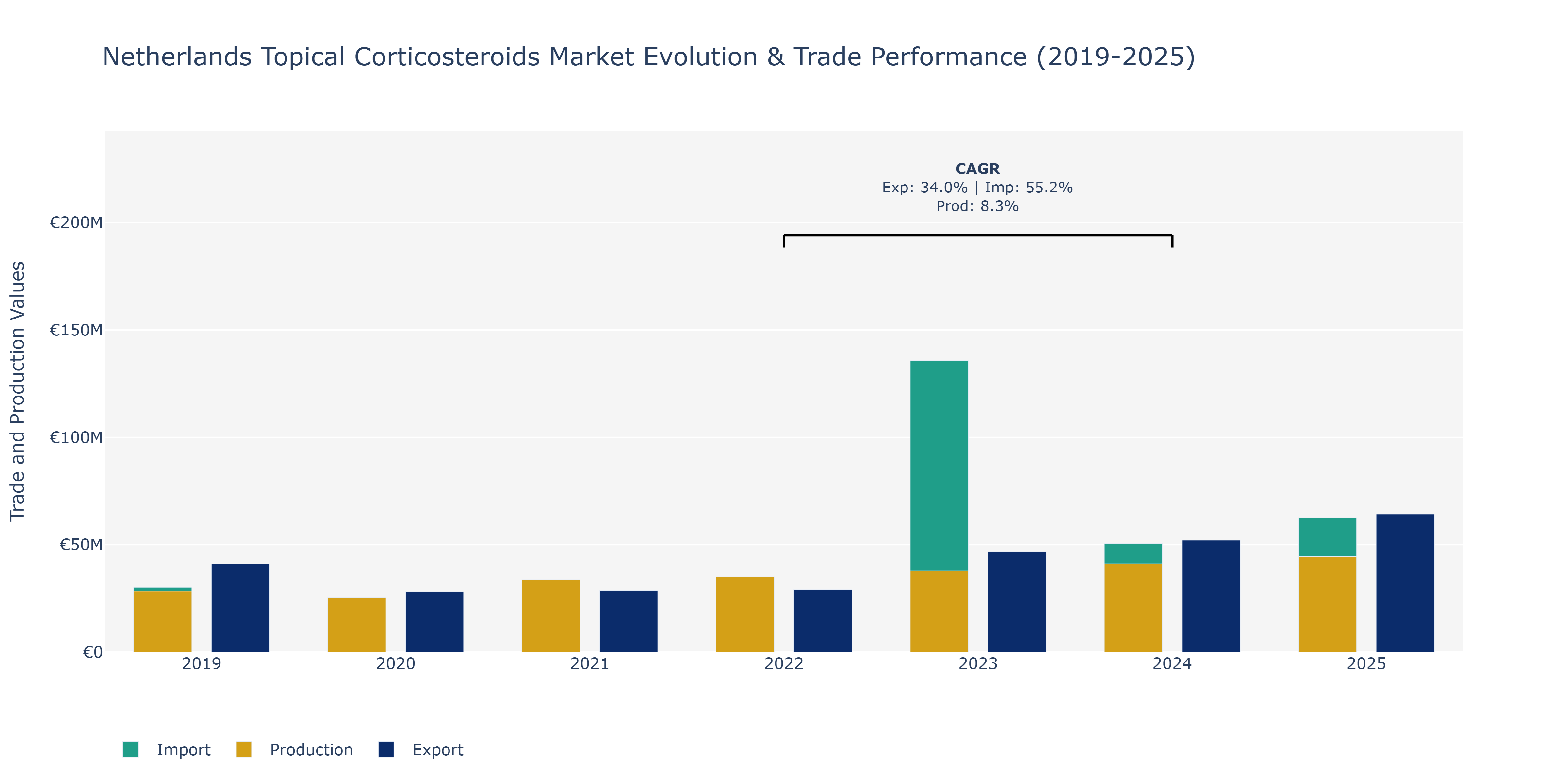 Netherlands Topical Corticosteroids Market: Production & Trade Performance (2019-2025)