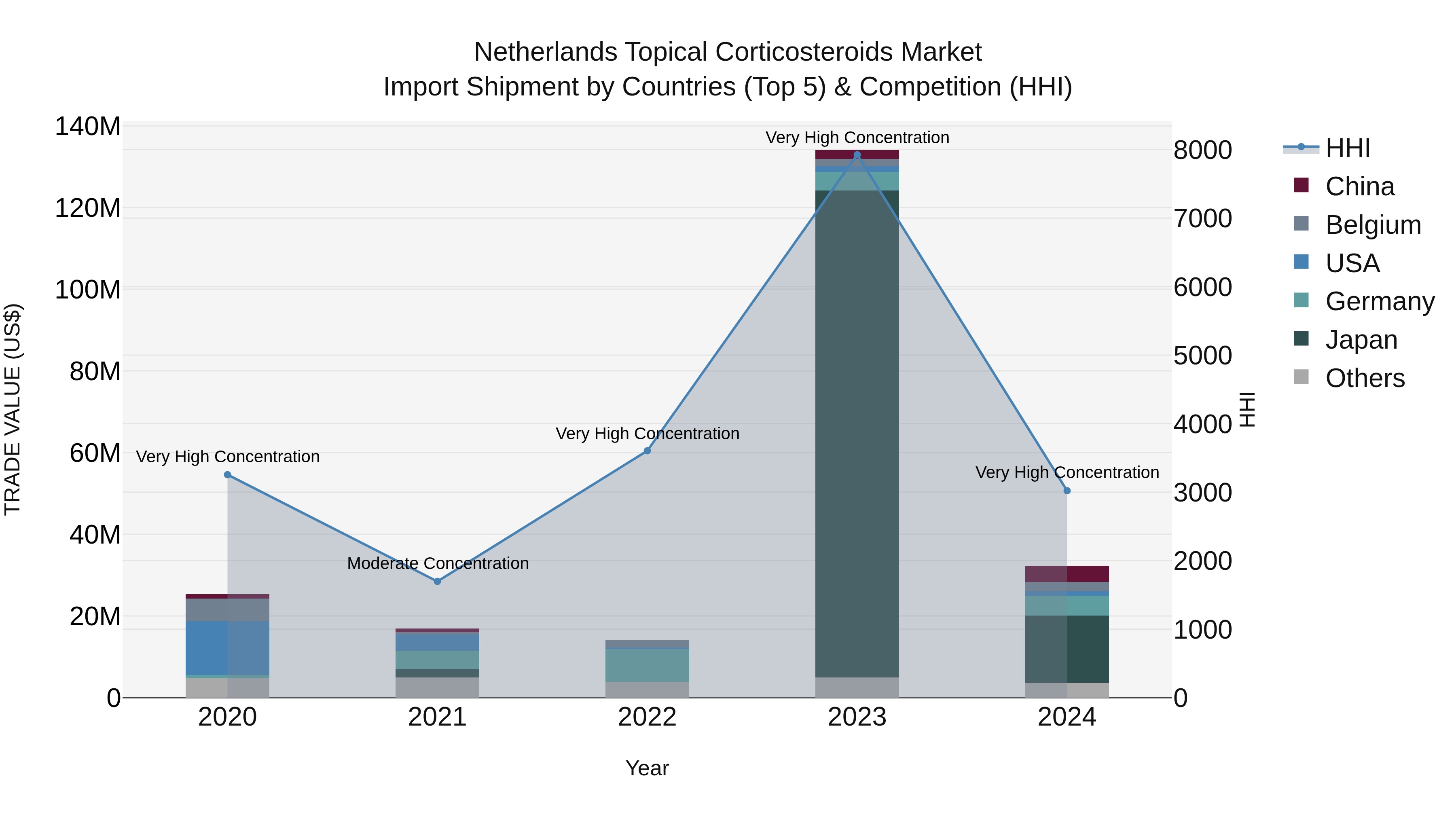 Netherlands Topical Corticosteroids Market Import Shipment by Countries (Top 5) & Competition (HHI)