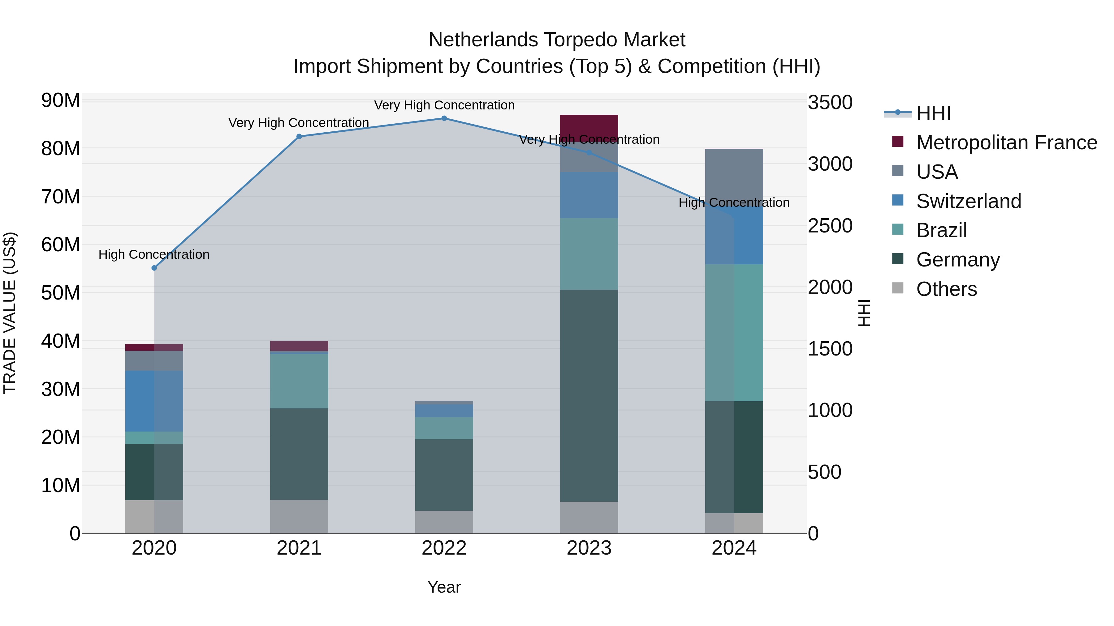 Netherlands Torpedo Market Top 5 Importing Countries and Market Competition (HHI) Analysis