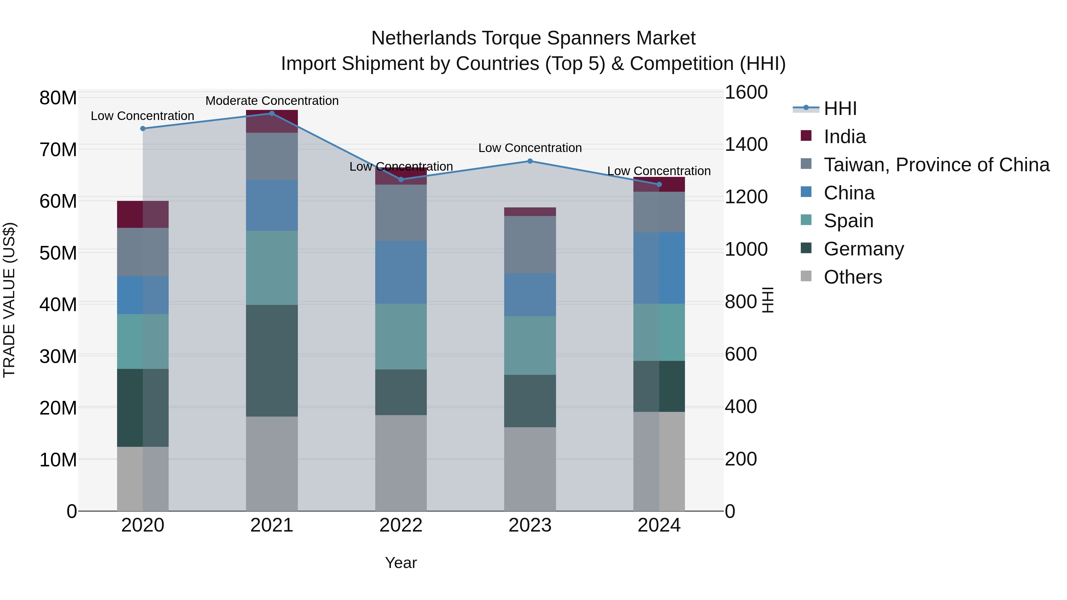 Netherlands Torque Spanners Market Top 5 Importing Countries and Market Competition (HHI) Analysis
