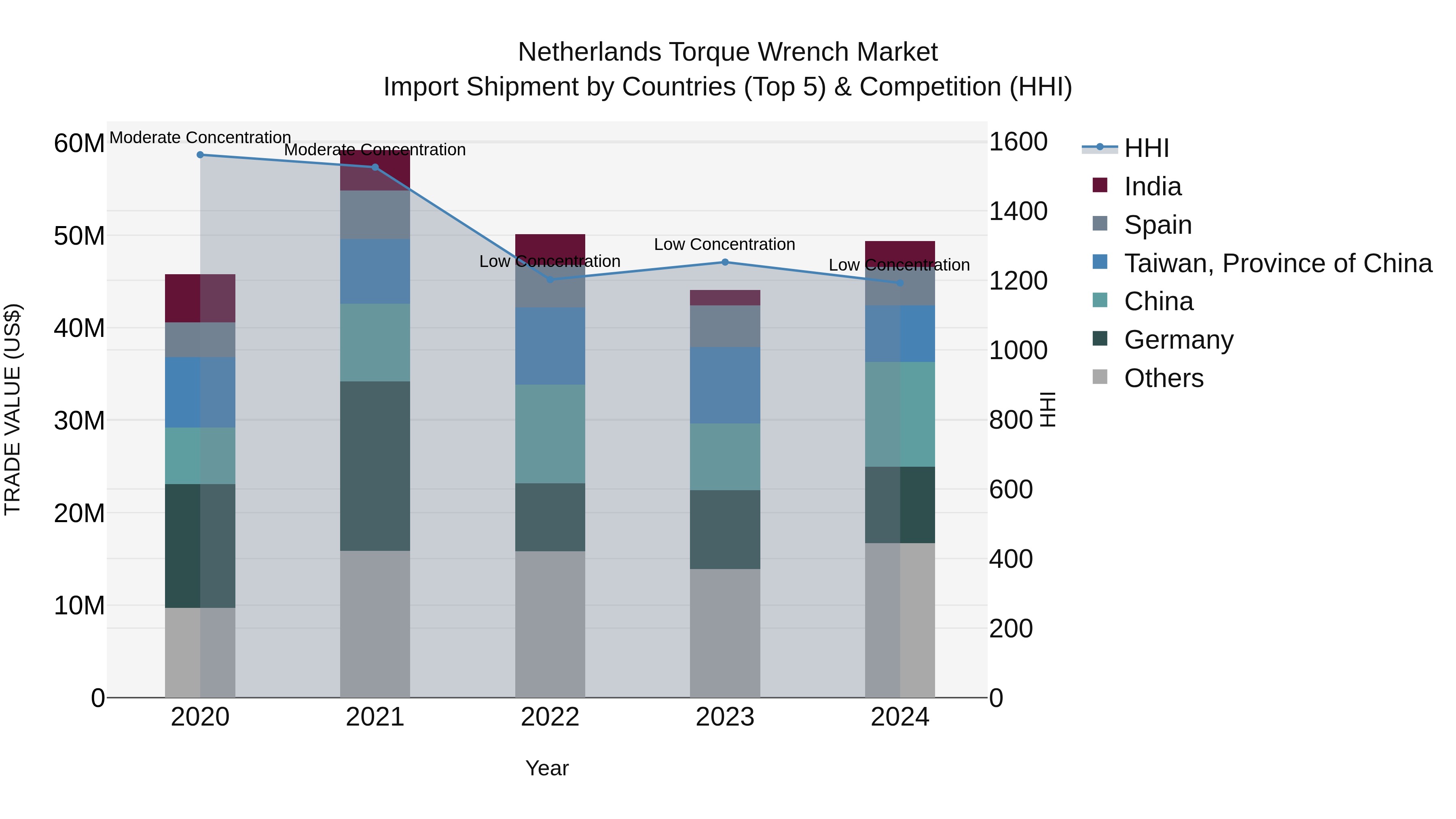 Netherlands Torque Wrench Market Top 5 Importing Countries and Market Competition (HHI) Analysis