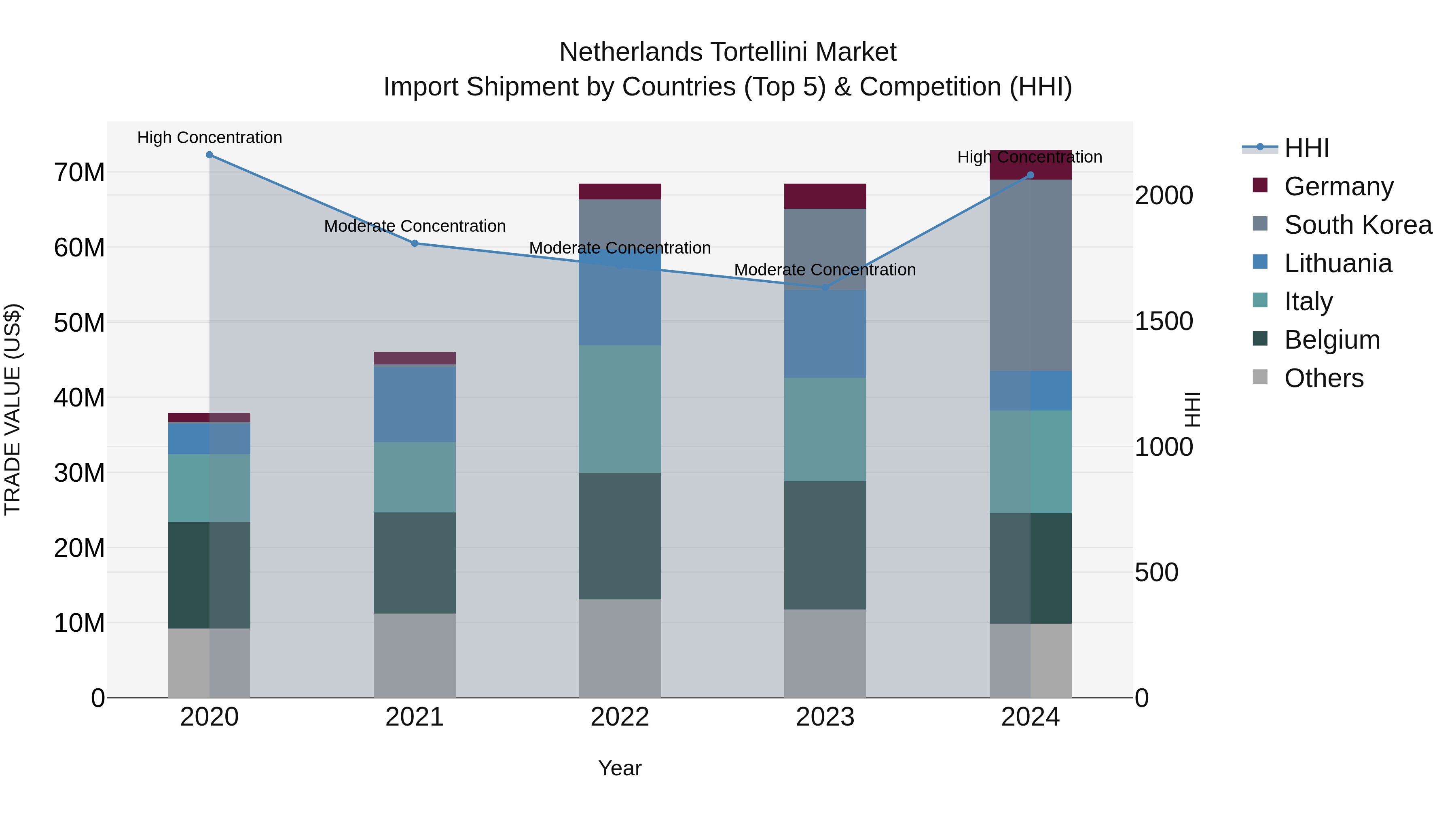 Netherlands Tortellini Market Top 5 Importing Countries and Market Competition (HHI) Analysis