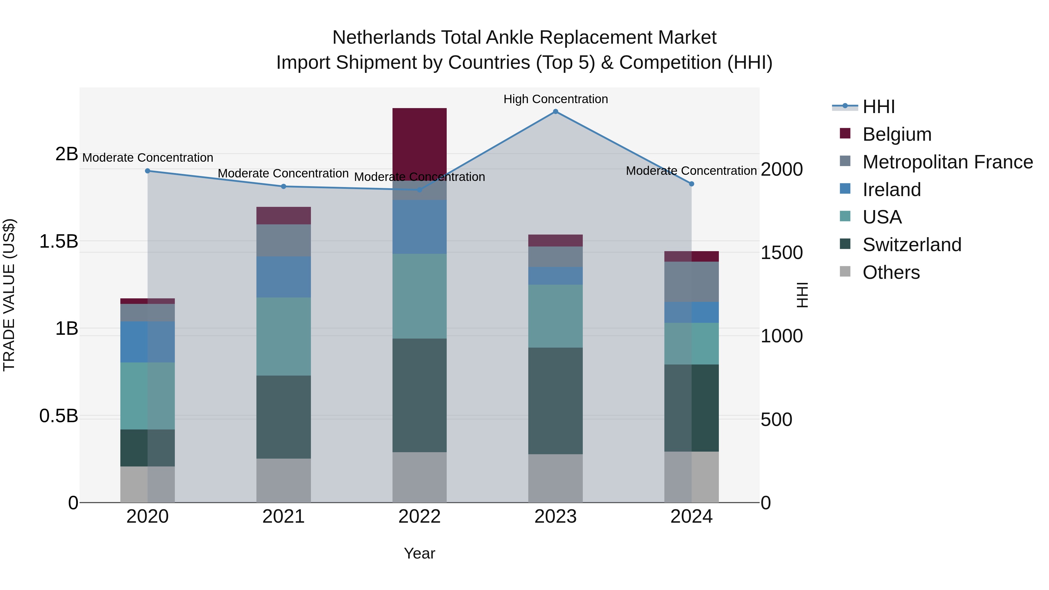 Netherlands Total Ankle Replacement Market Import Shipment by Countries (Top 5) & Competition (HHI)