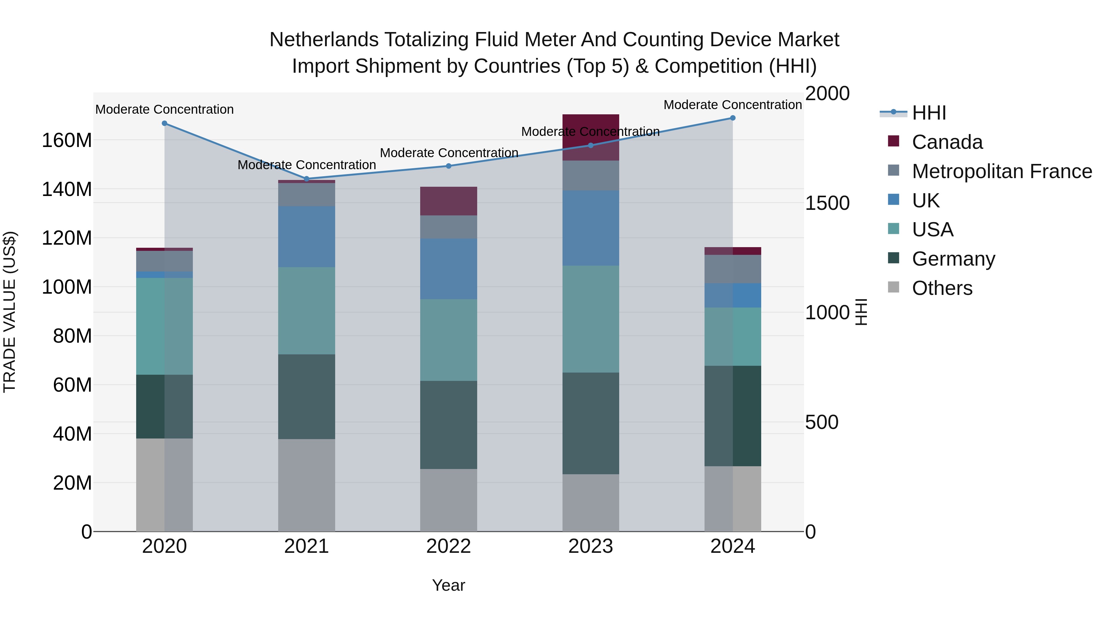 Netherlands Totalizing Fluid Meter and Counting Device Market Top 5 Importing Countries and Market Competition (HHI) Analysis