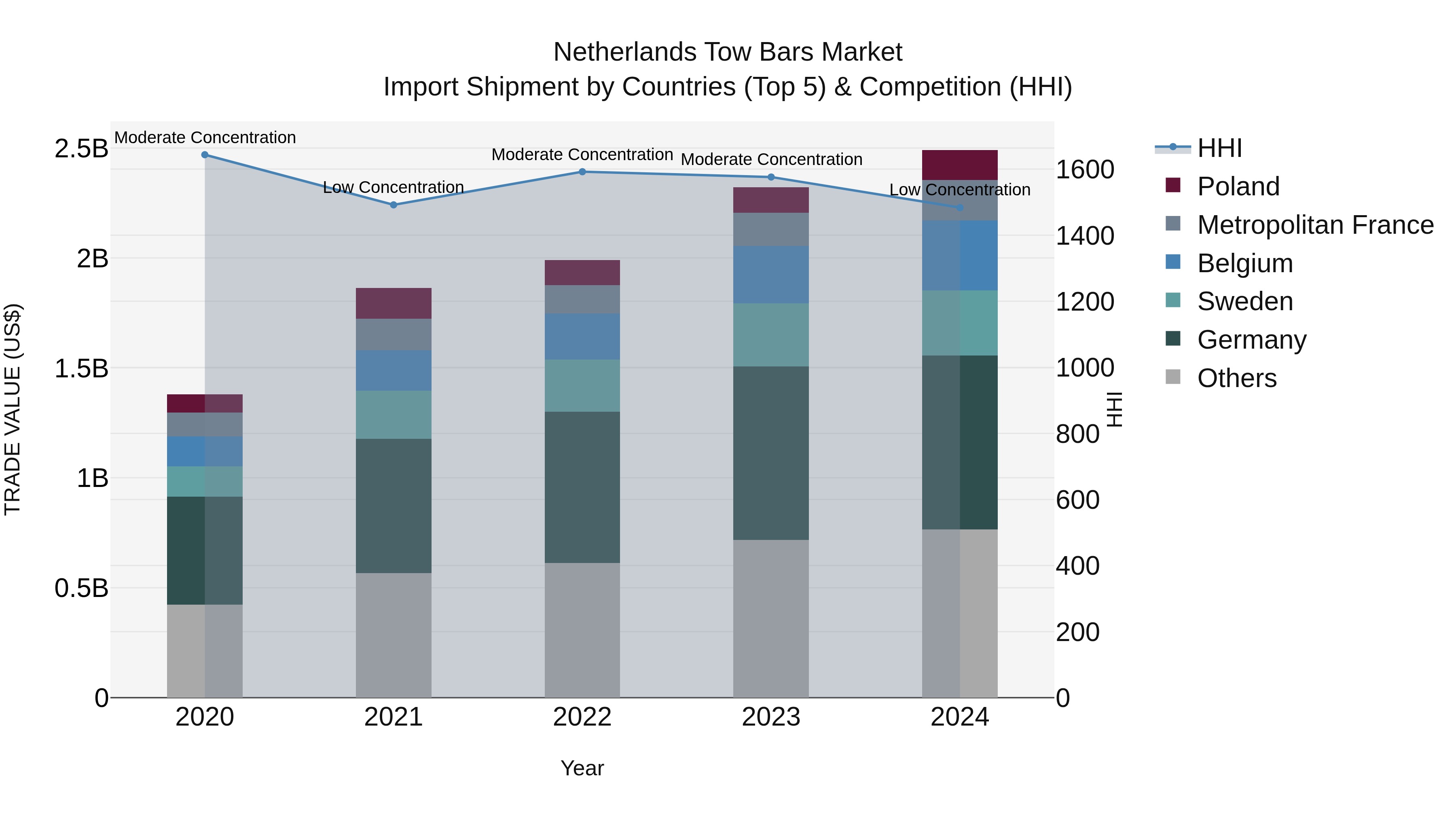 Netherlands Tow Bars Market Import Shipment by Countries (Top 5) & Competition (HHI)