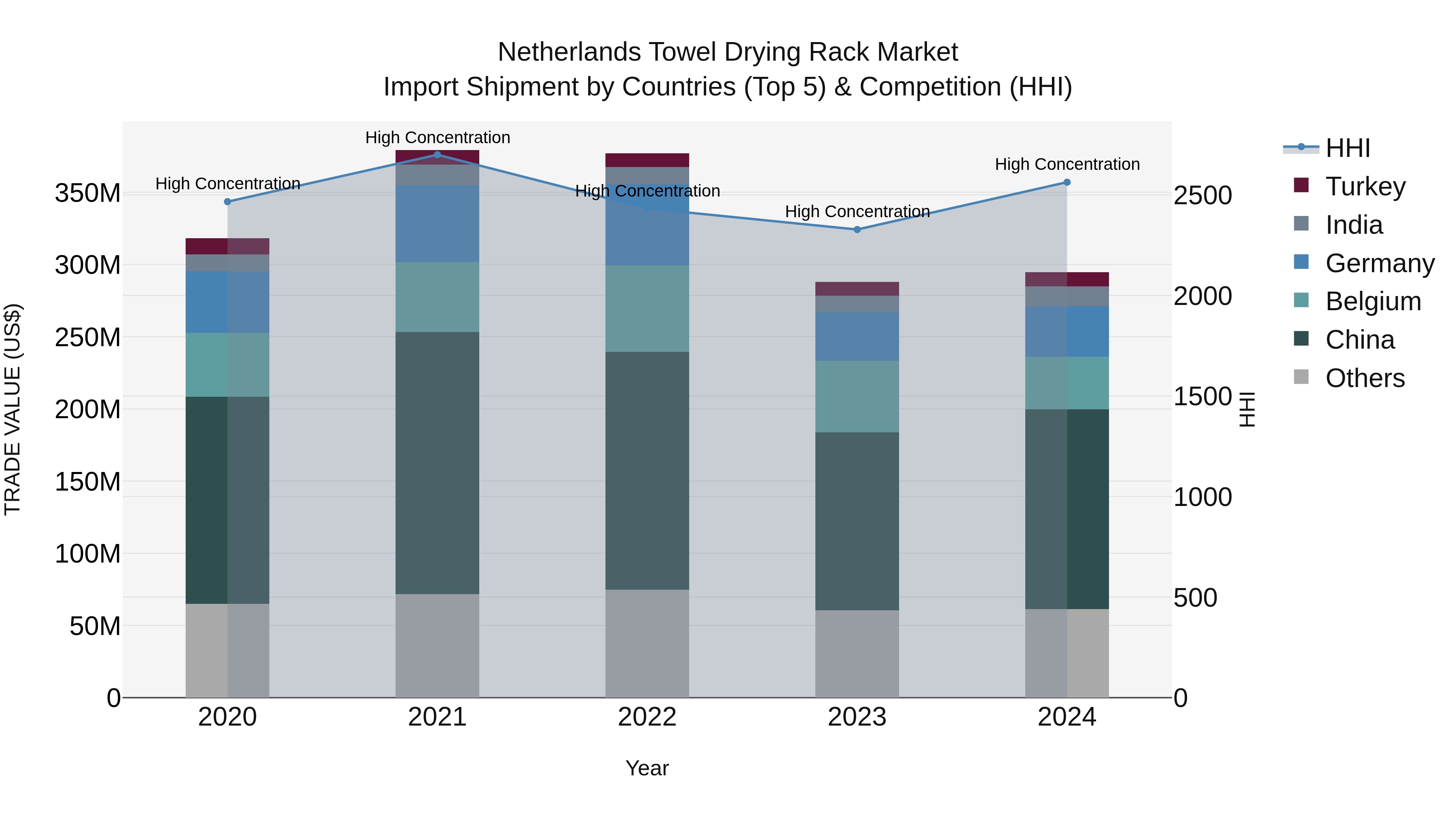 Netherlands Towel Drying Rack Market Import Shipment by Countries (Top 5) & Competition (HHI)