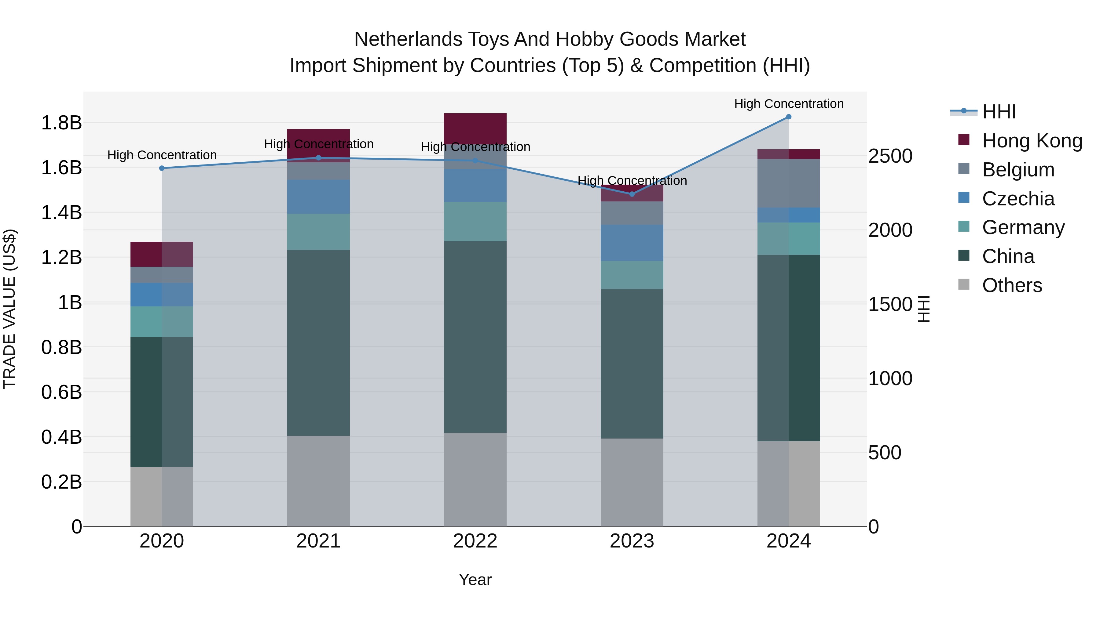 Netherlands Toys and Hobby Goods Market Top 5 Importing Countries and Market Competition (HHI) Analysis