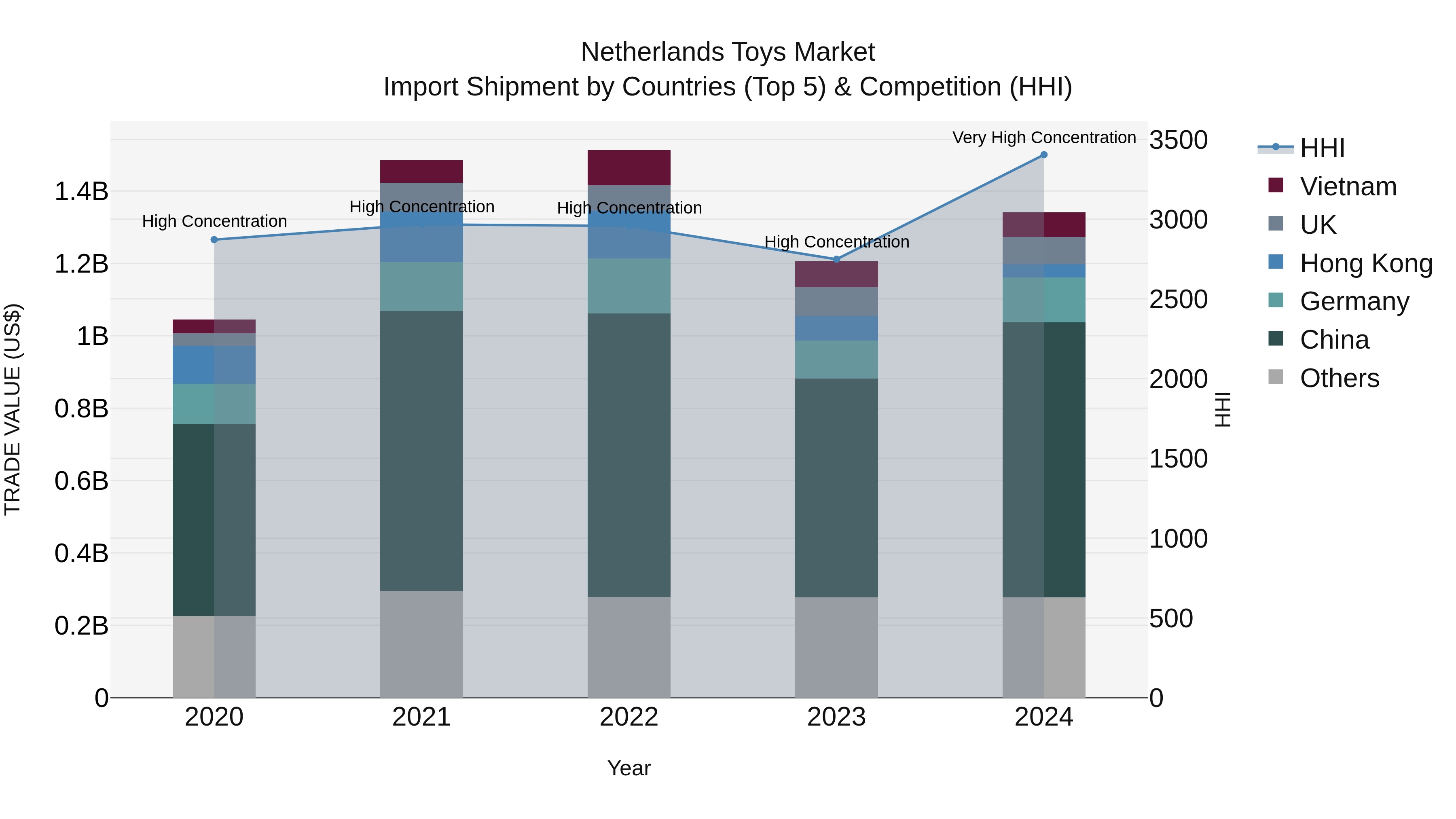Netherlands Toys Market Import Shipment by Countries (Top 5) & Competition (HHI)