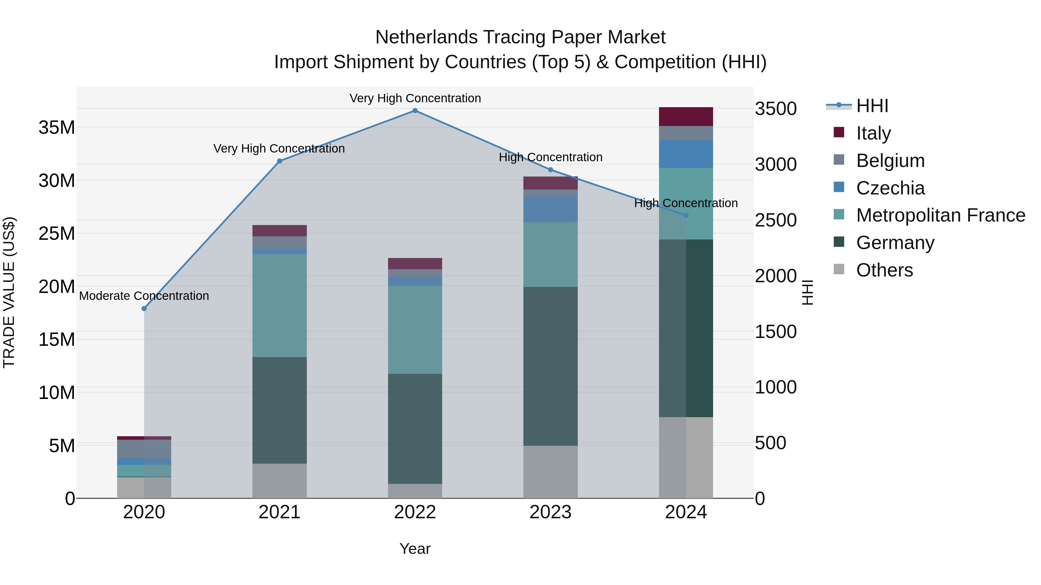 Netherlands Tracing Paper Market Top 5 Importing Countries and Market Competition (HHI) Analysis