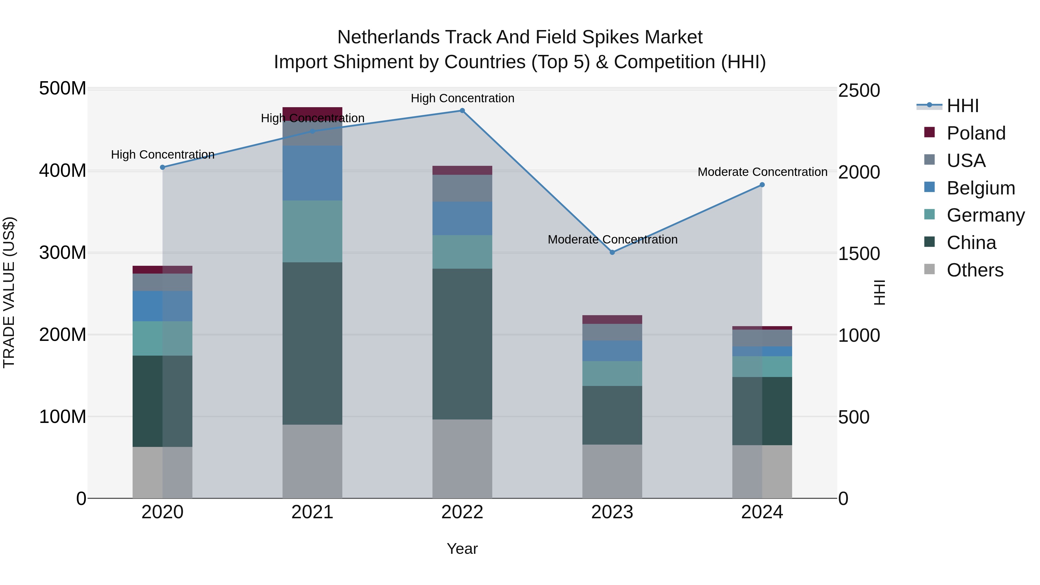 Netherlands Track And Field Spikes Market Import Shipment by Countries (Top 5) & Competition (HHI)