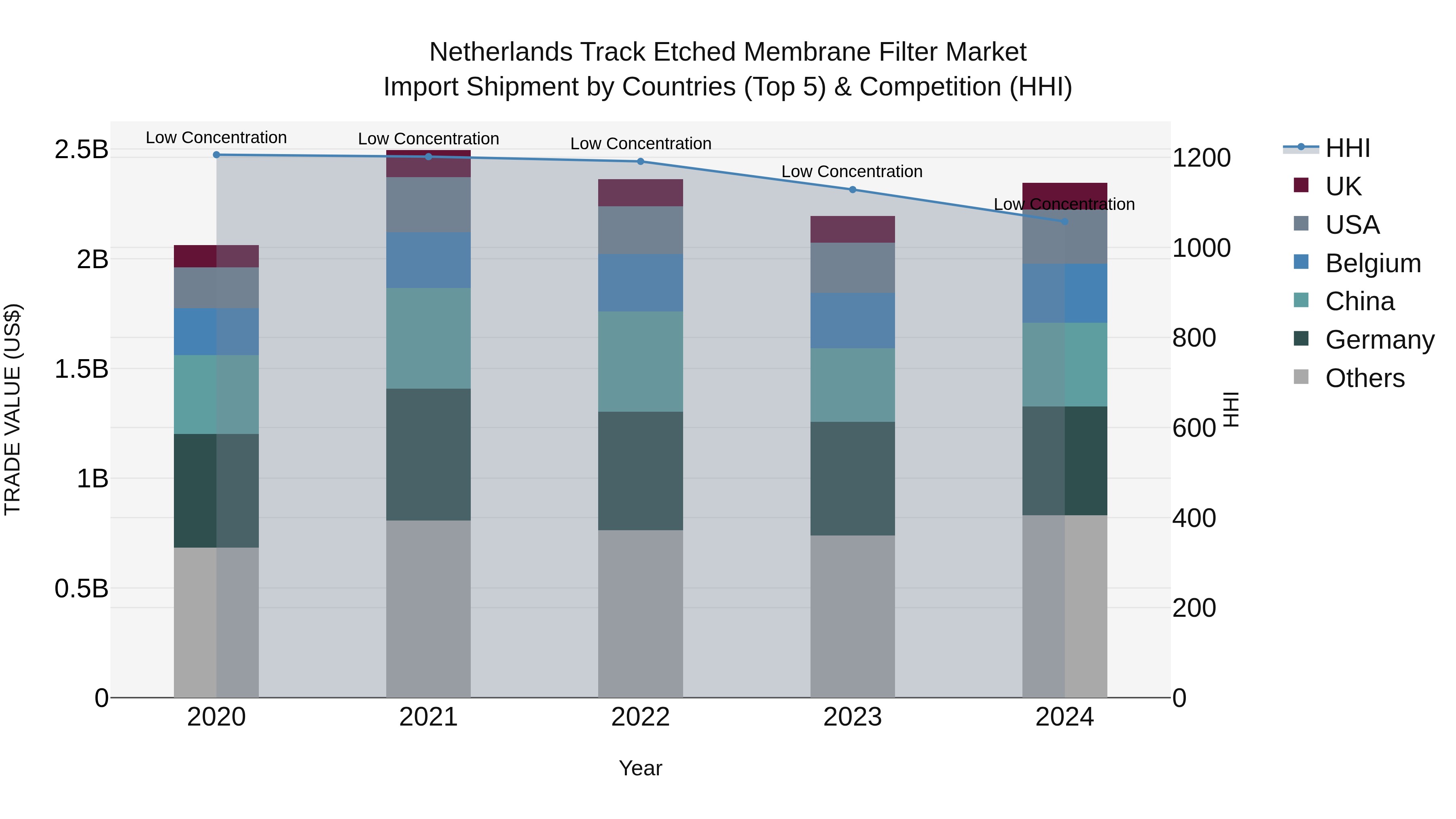 Netherlands Track Etched Membrane Filter Market Import Shipment by Countries (Top 5) & Competition (HHI)