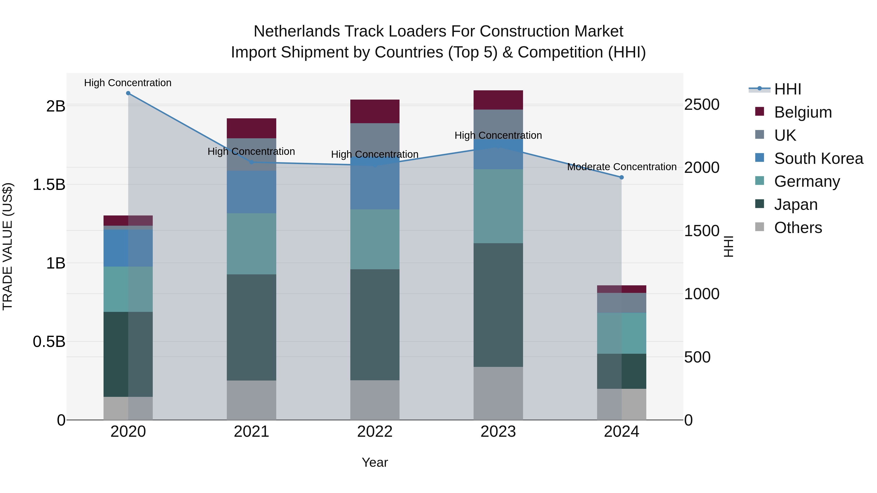 Netherlands Track Loaders For Construction Market Import Shipment by Countries (Top 5) & Competition (HHI)