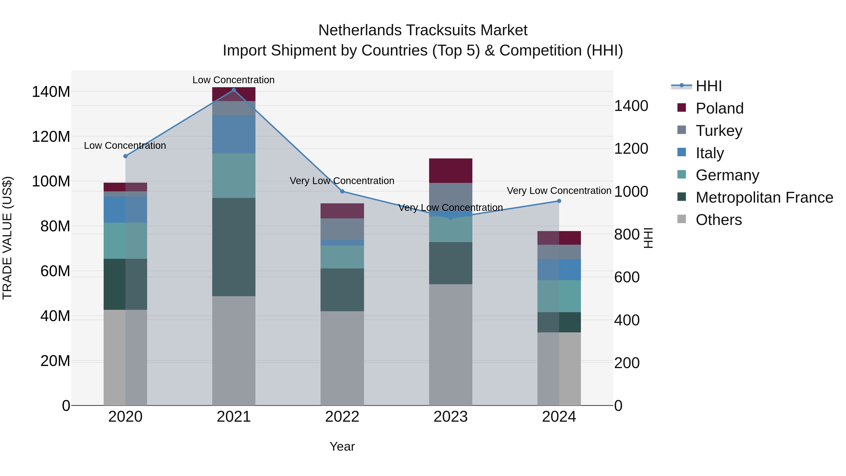 Netherlands Tracksuits Market Top 5 Importing Countries and Market Competition (HHI) Analysis