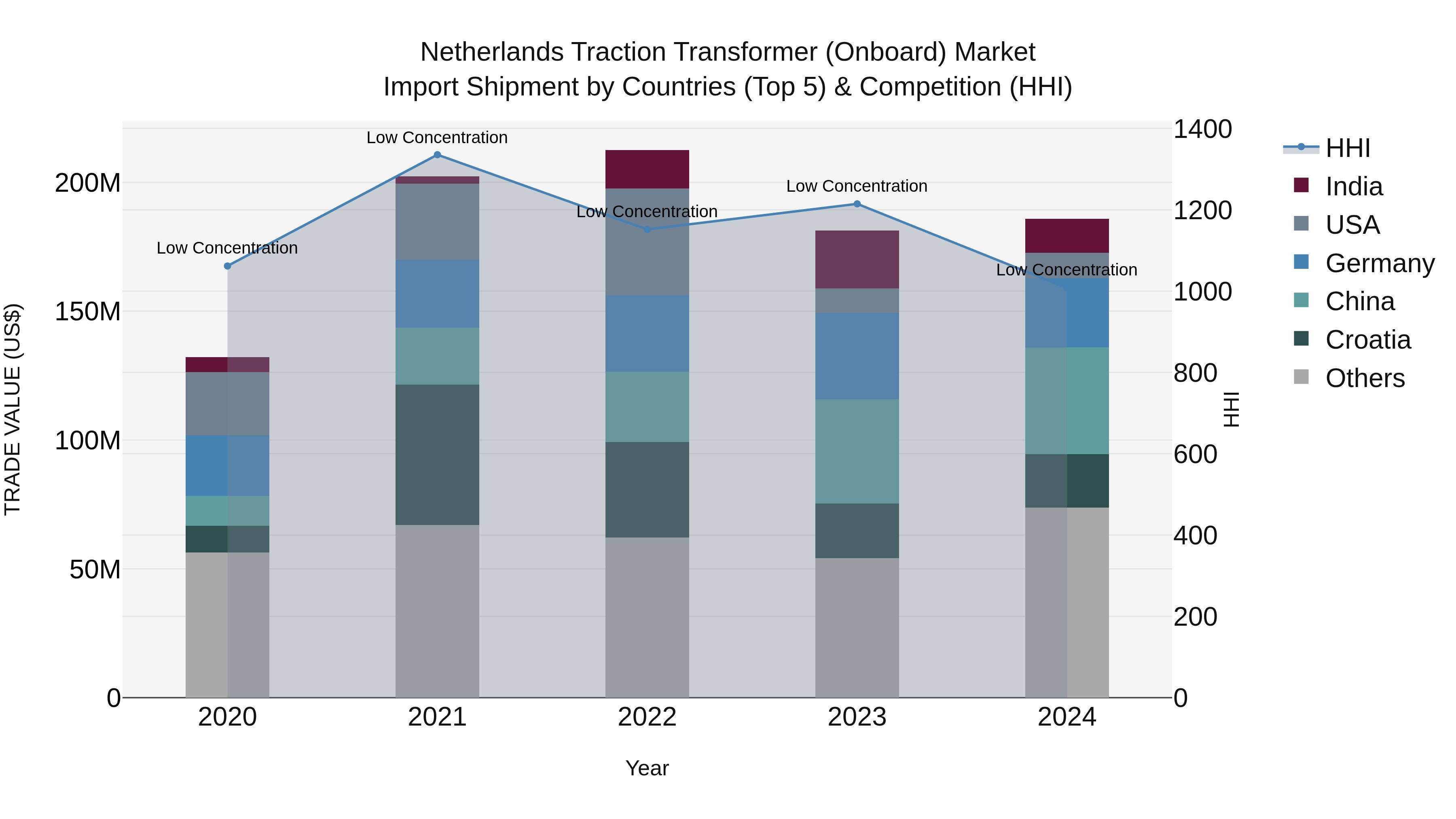 Netherlands Traction Transformer (onboard) Market Import Shipment by Countries (Top 5) & Competition (HHI)