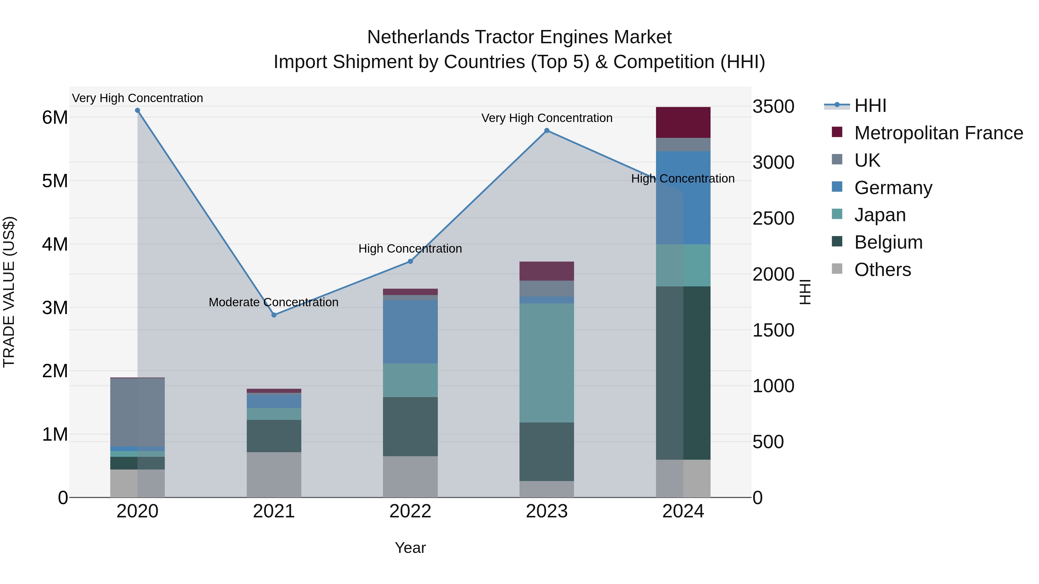 Netherlands Tractor Engines Market Top 5 Importing Countries and Market Competition (HHI) Analysis