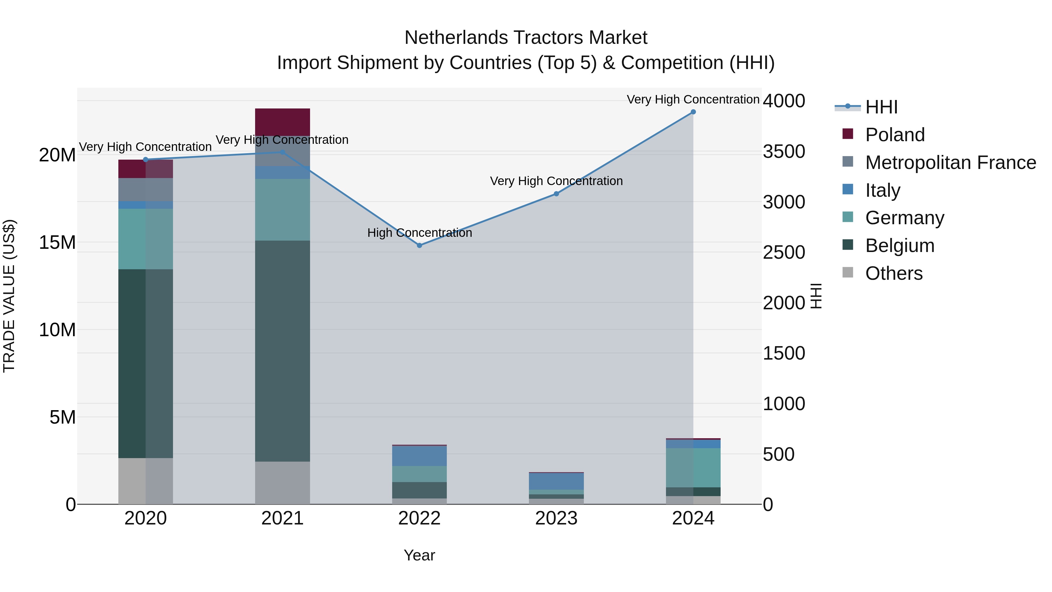 Netherlands Tractors Market Import Shipment by Countries (Top 5) & Competition (HHI)