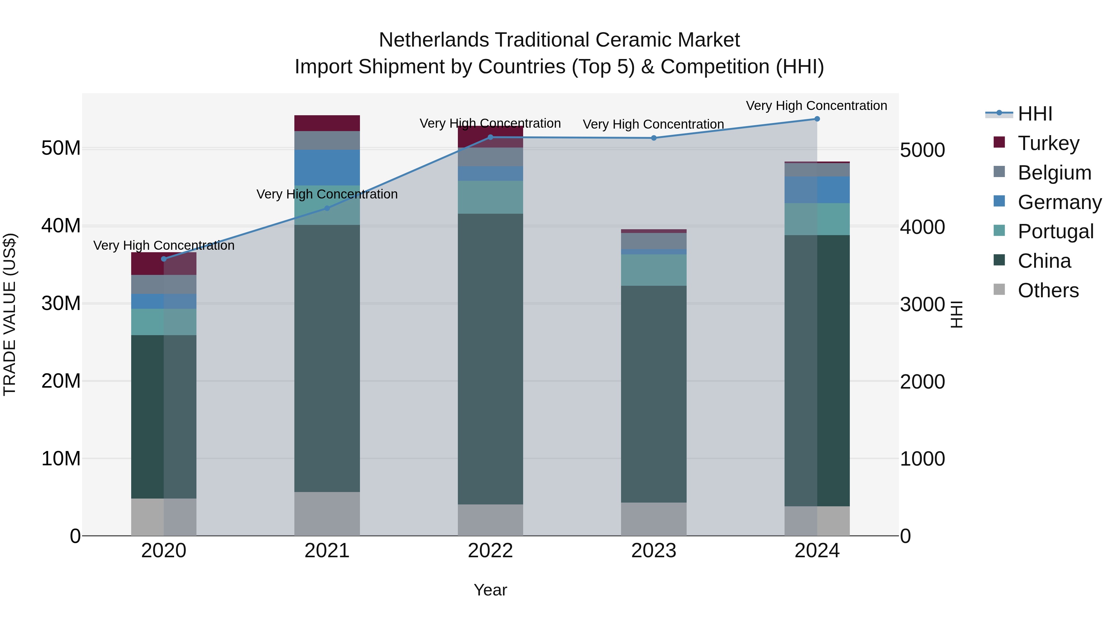 Netherlands Traditional Ceramic Market Import Shipment by Countries (Top 5) & Competition (HHI)