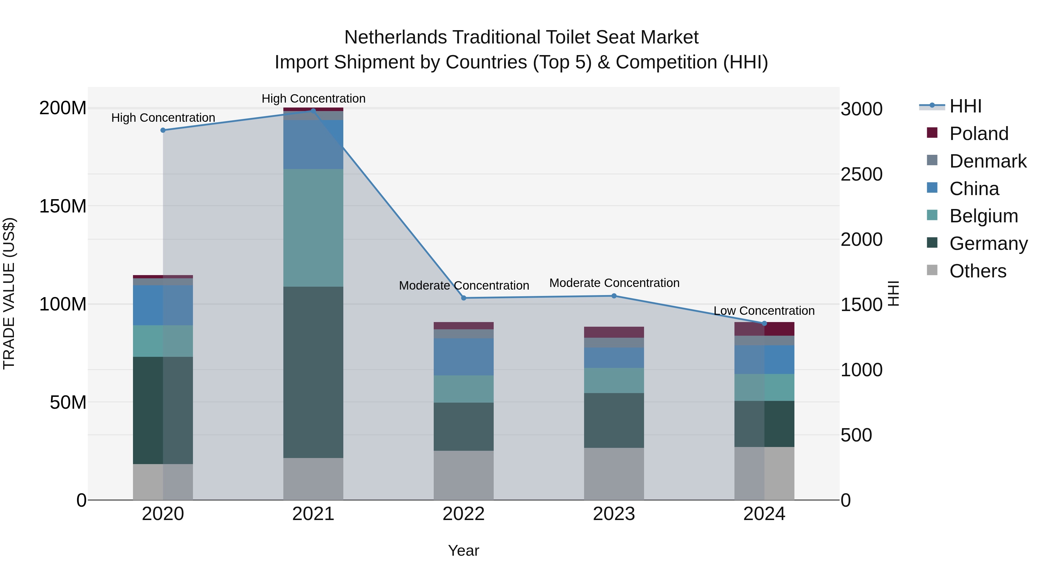 Netherlands Traditional Toilet Seat Market Import Shipment by Countries (Top 5) & Competition (HHI)
