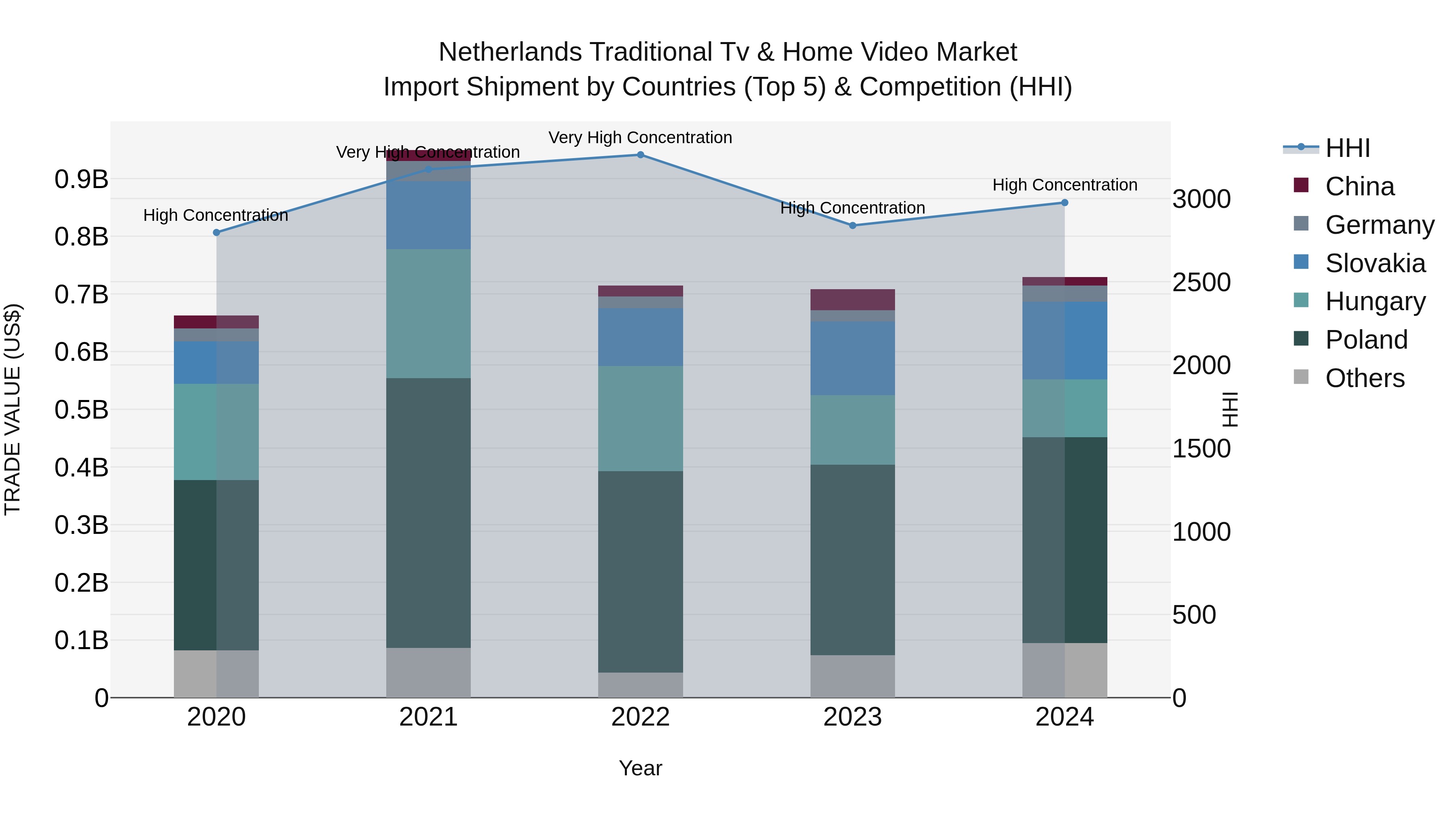 Netherlands Traditional Tv & Home Video Market Import Shipment by Countries (Top 5) & Competition (HHI)
