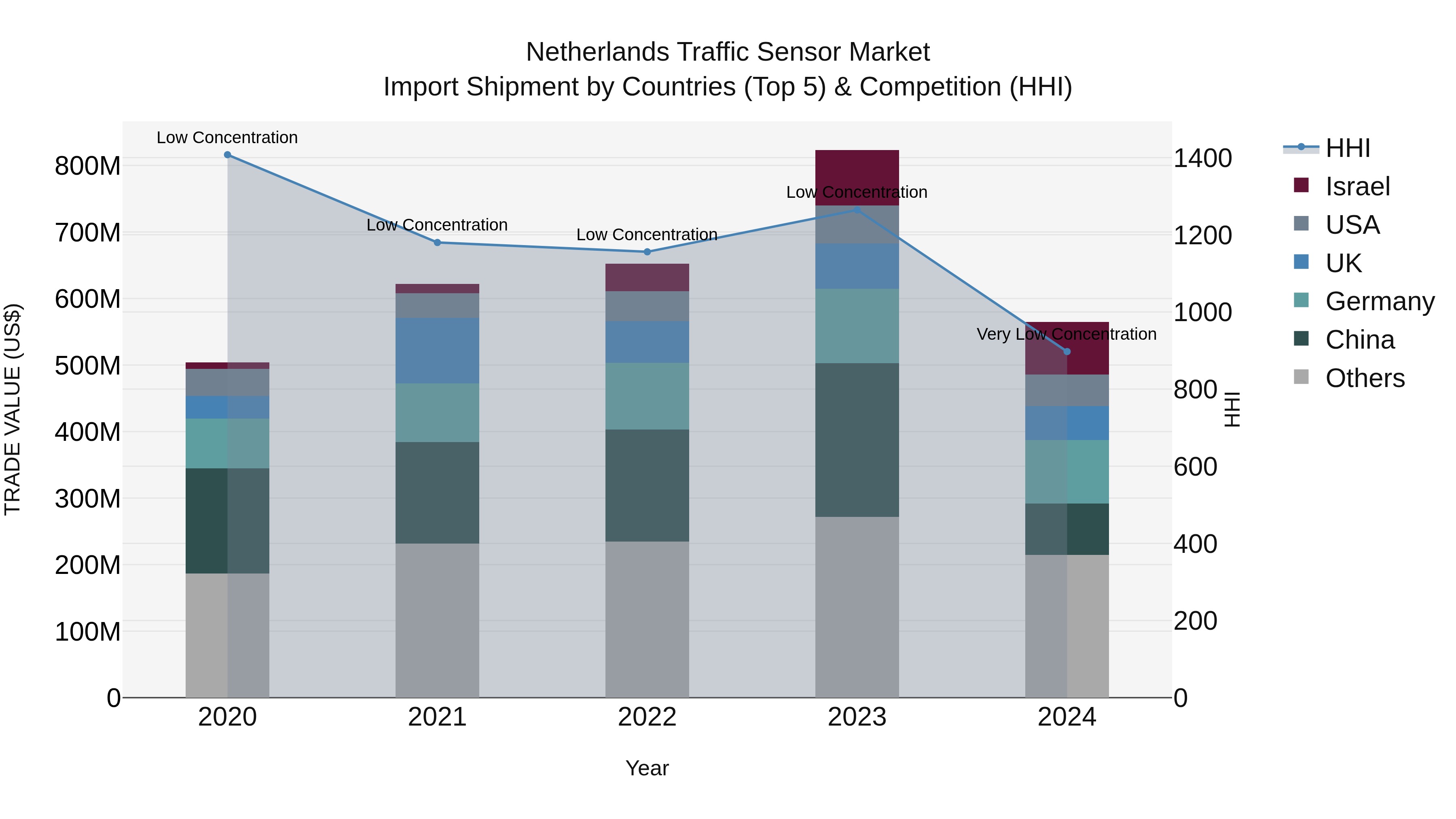 Netherlands Traffic Sensor Market Top 5 Importing Countries and Market Competition (HHI) Analysis