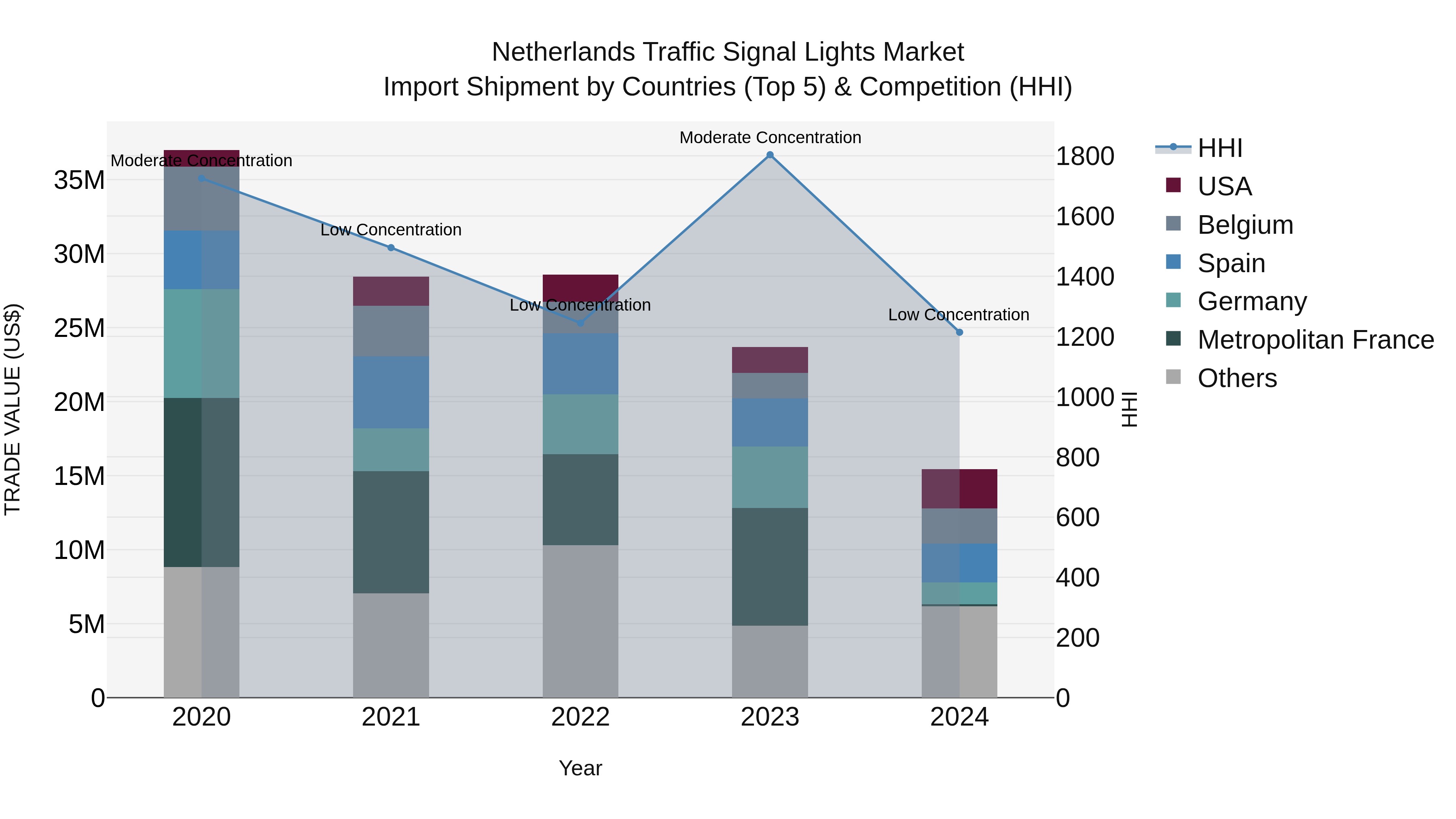 Netherlands Traffic Signal Lights Market Import Shipment by Countries (Top 5) & Competition (HHI)