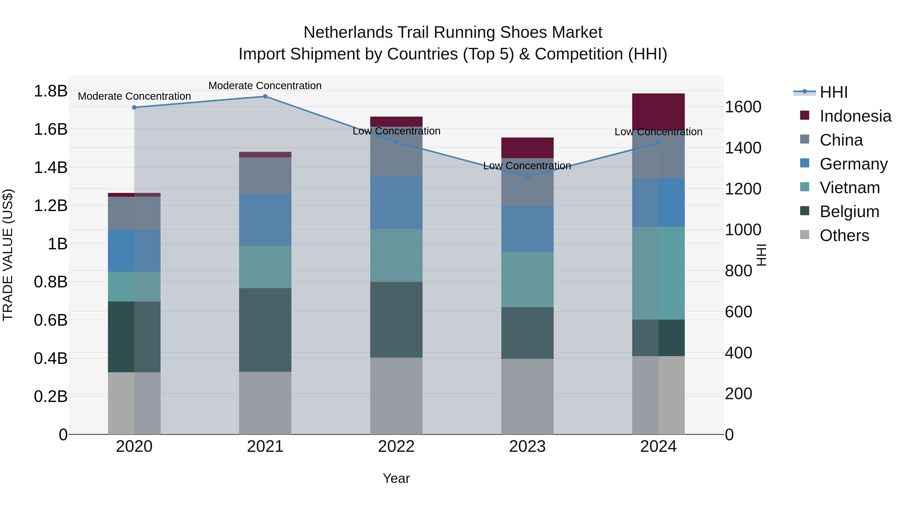 Netherlands Trail Running Shoes Market Import Shipment by Countries (Top 5) & Competition (HHI)