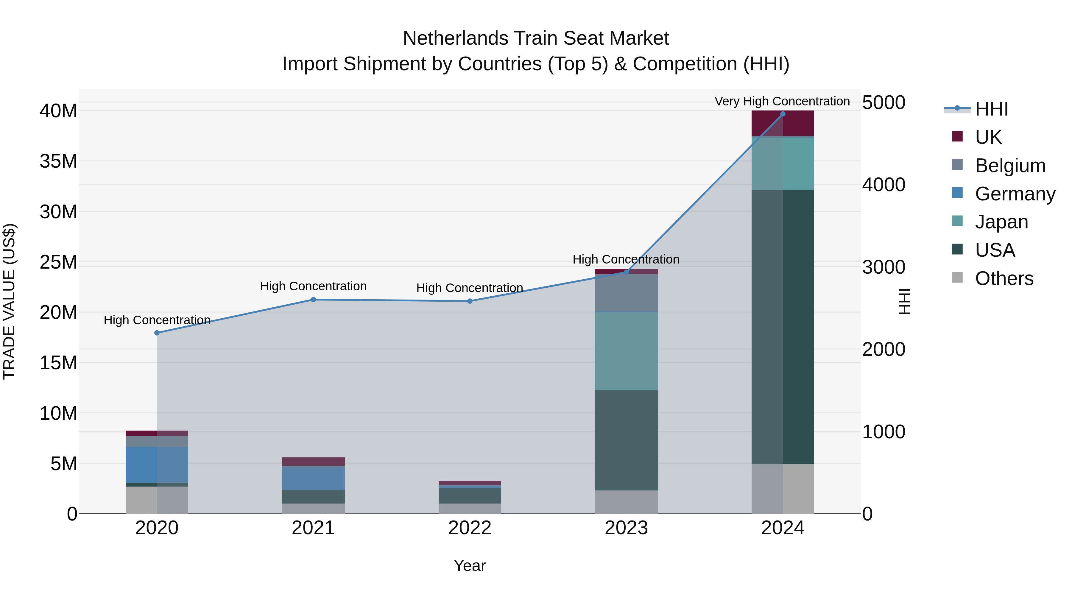 Netherlands Train Seat Market Top 5 Importing Countries and Market Competition (HHI) Analysis