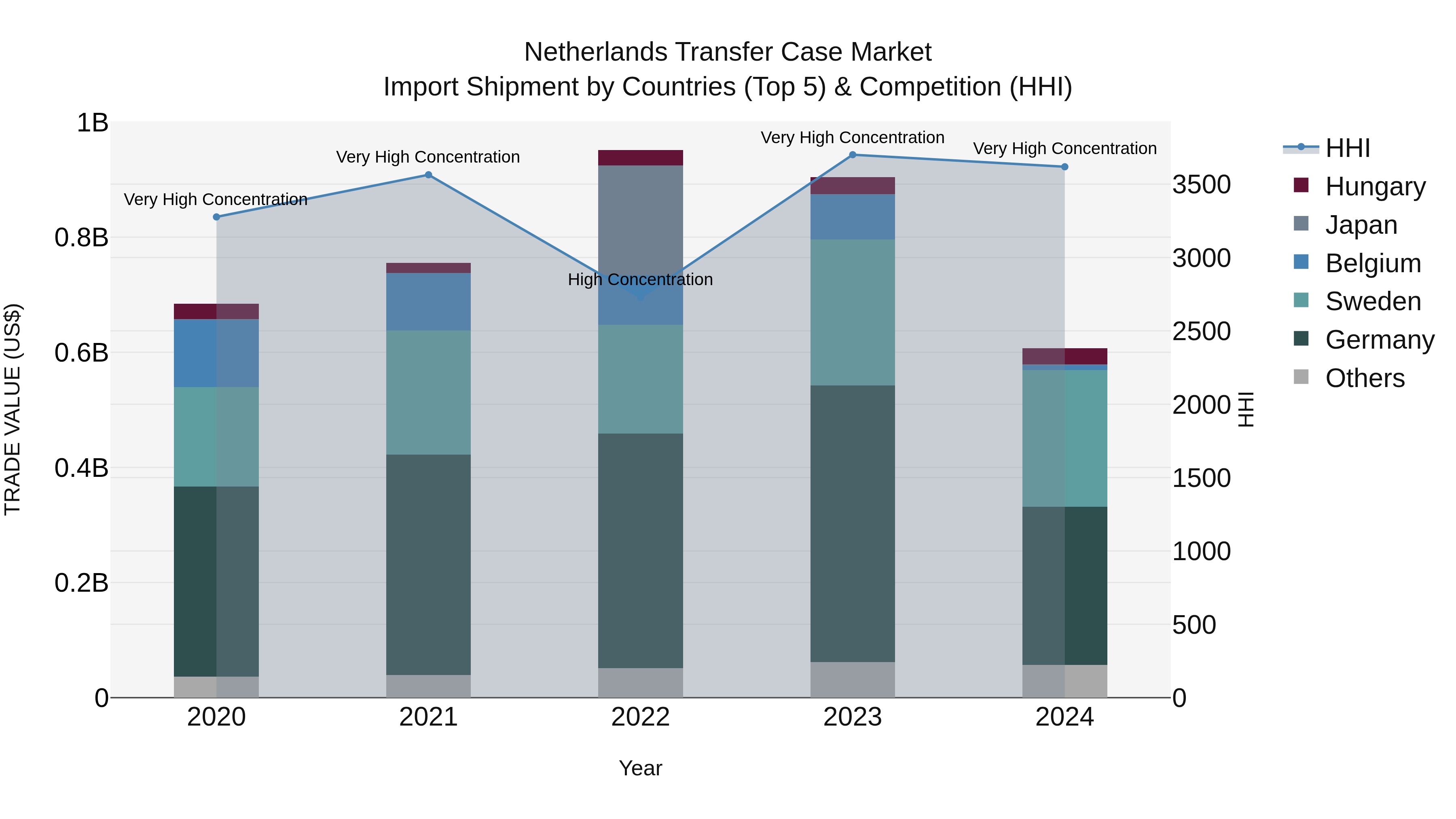 Netherlands Transfer Case Market Top 5 Importing Countries and Market Competition (HHI) Analysis