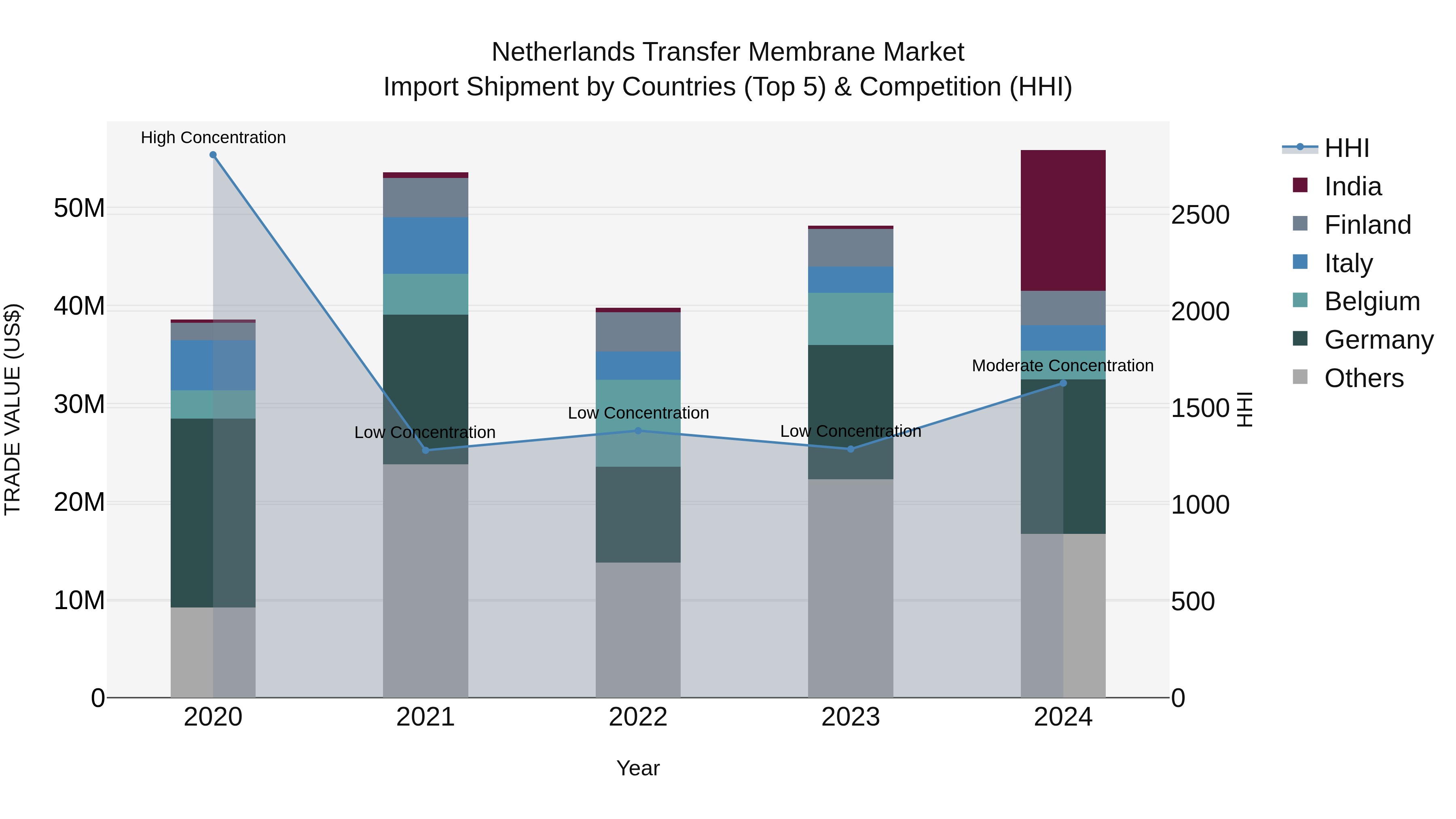 Netherlands Transfer Membrane Market Import Shipment by Countries (Top 5) & Competition (HHI)