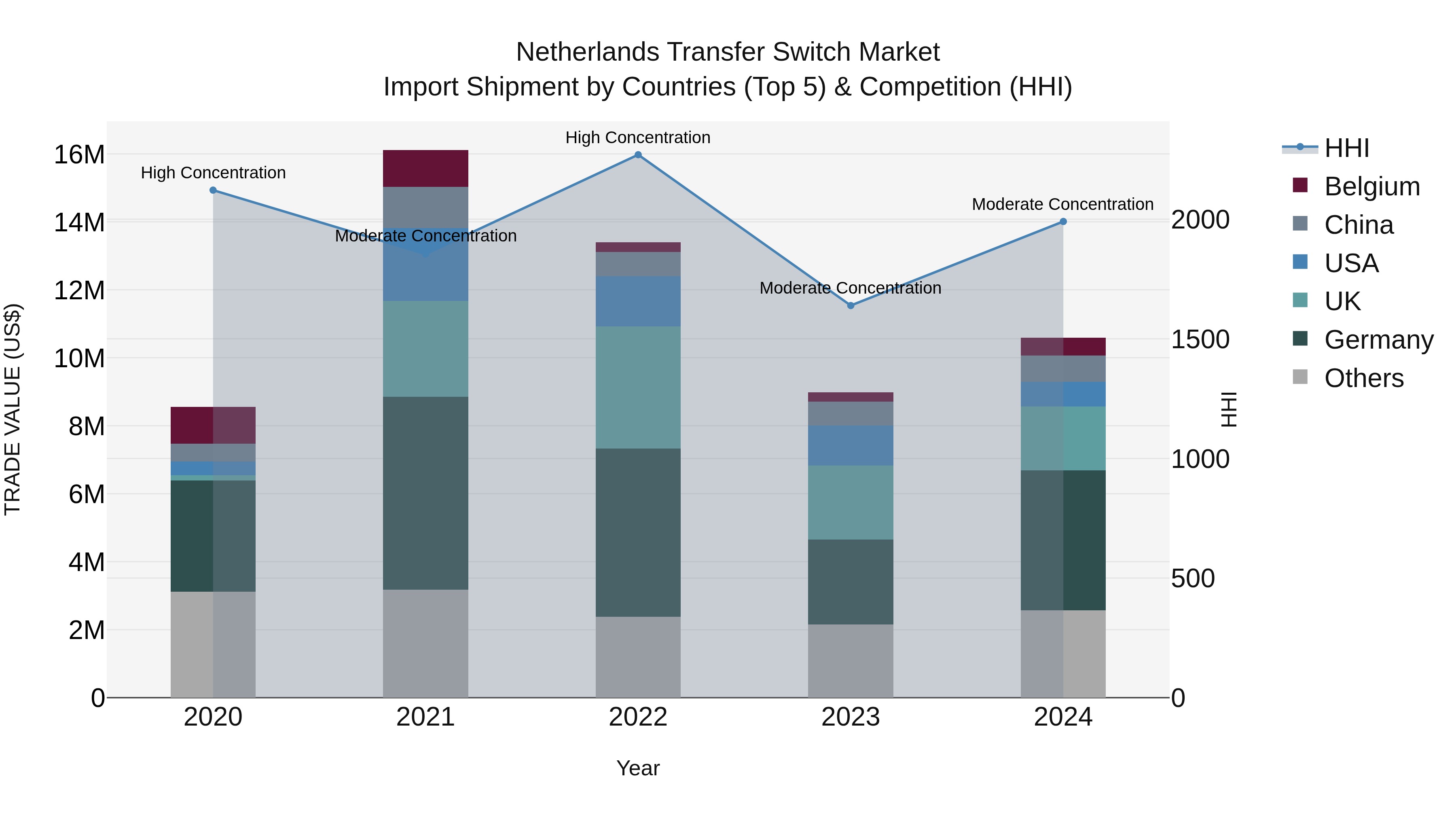Netherlands Transfer Switch Market Top 5 Importing Countries and Market Competition (HHI) Analysis