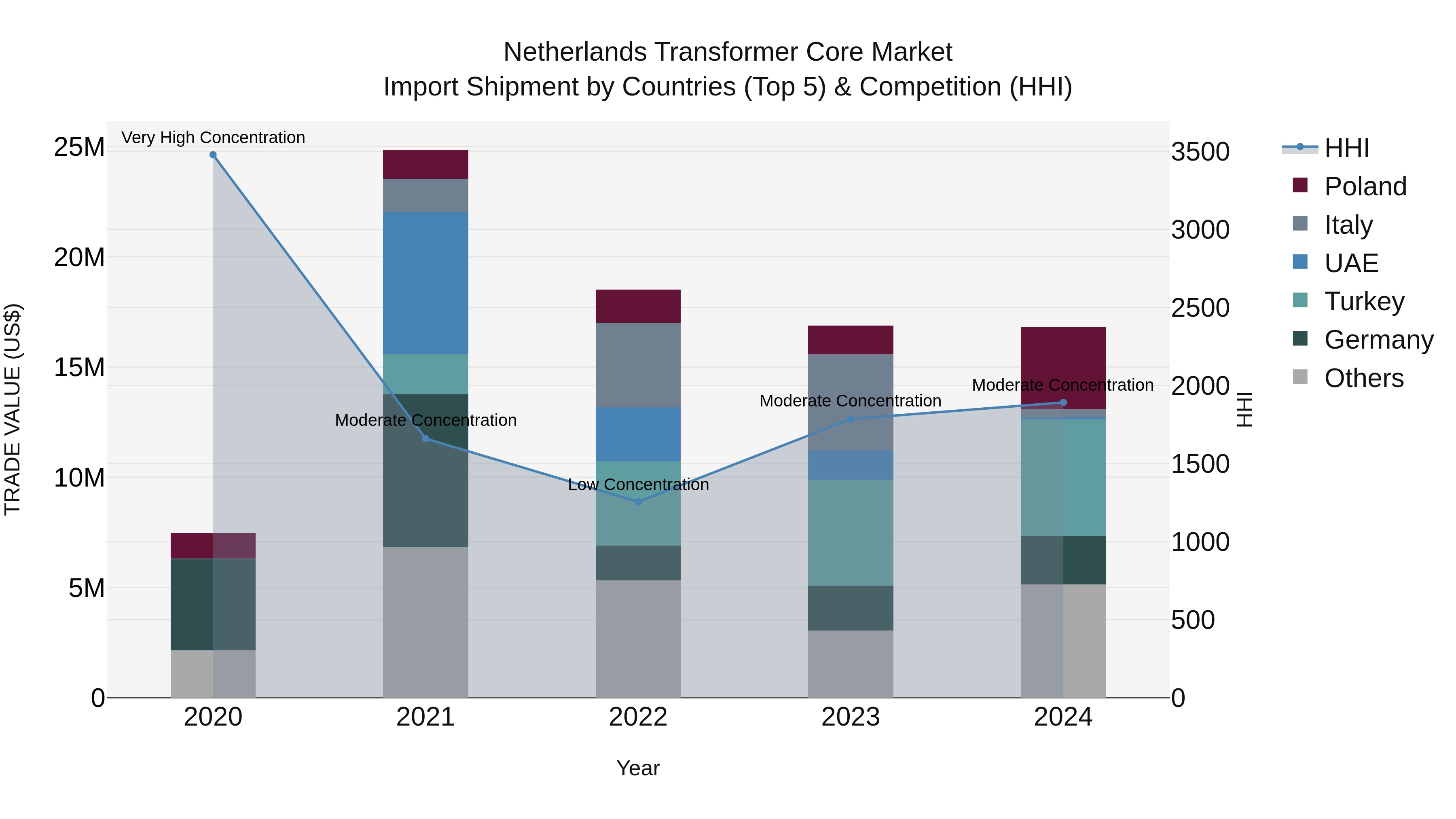 Netherlands Transformer Core Market Top 5 Importing Countries and Market Competition (HHI) Analysis