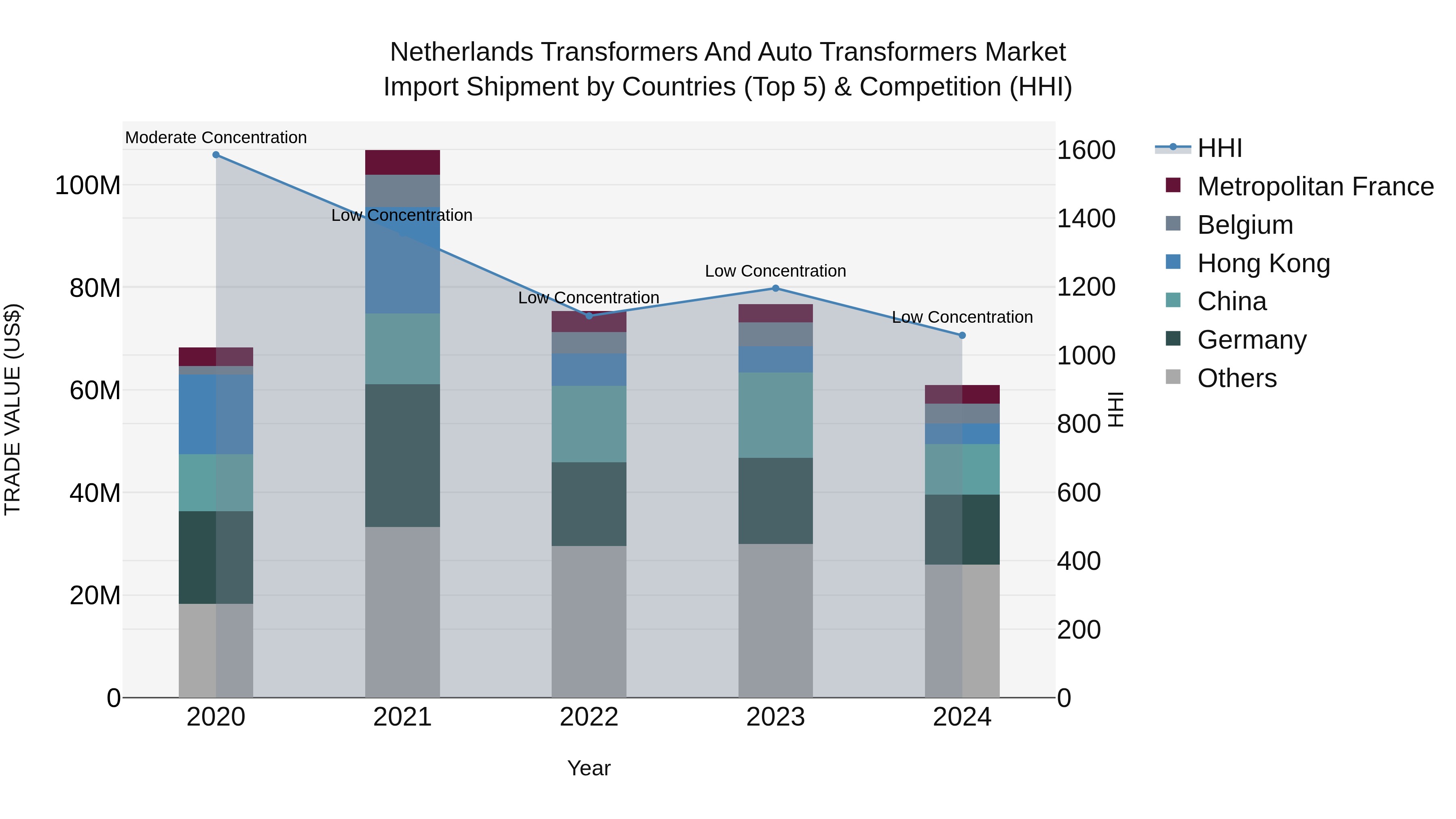 Netherlands Transformers and Auto Transformers Market Top 5 Importing Countries and Market Competition (HHI) Analysis