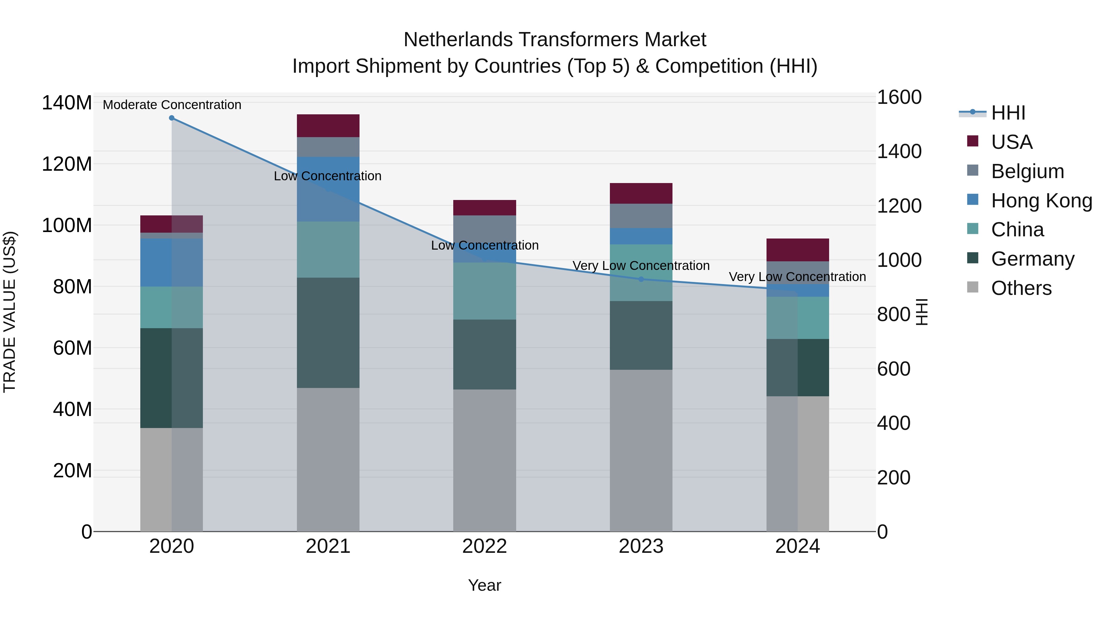 Netherlands Transformers Market Top 5 Importing Countries and Market Competition (HHI) Analysis