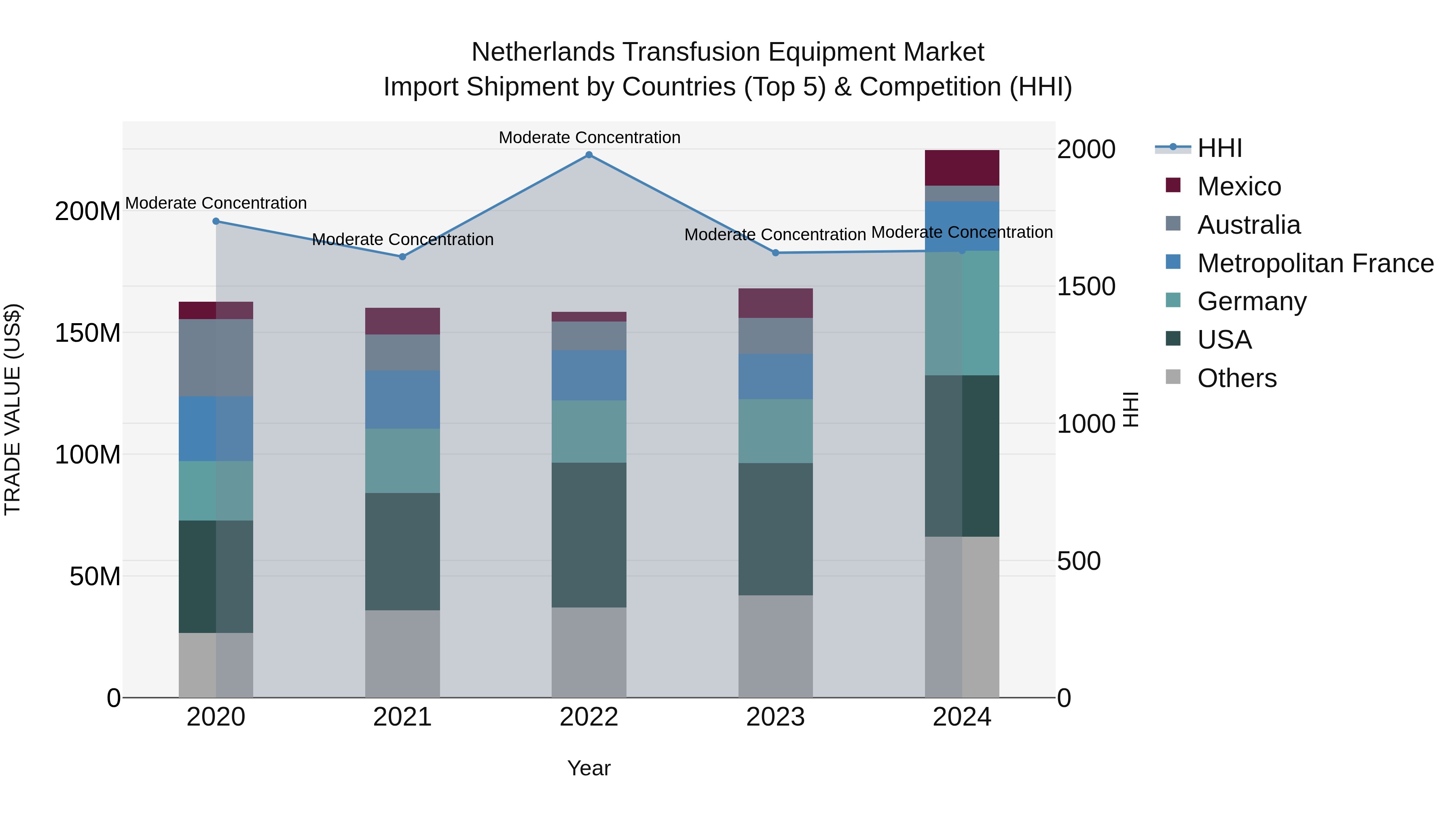 Netherlands Transfusion Equipment Market Import Shipment by Countries (Top 5) & Competition (HHI)