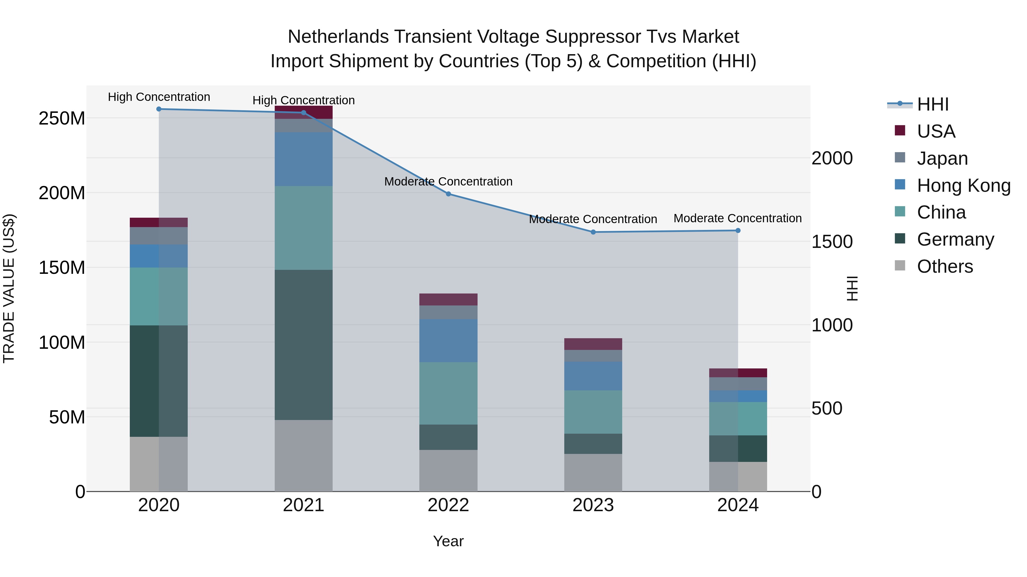 Netherlands Transient Voltage Suppressor Tvs Market Import Shipment by Countries (Top 5) & Competition (HHI)