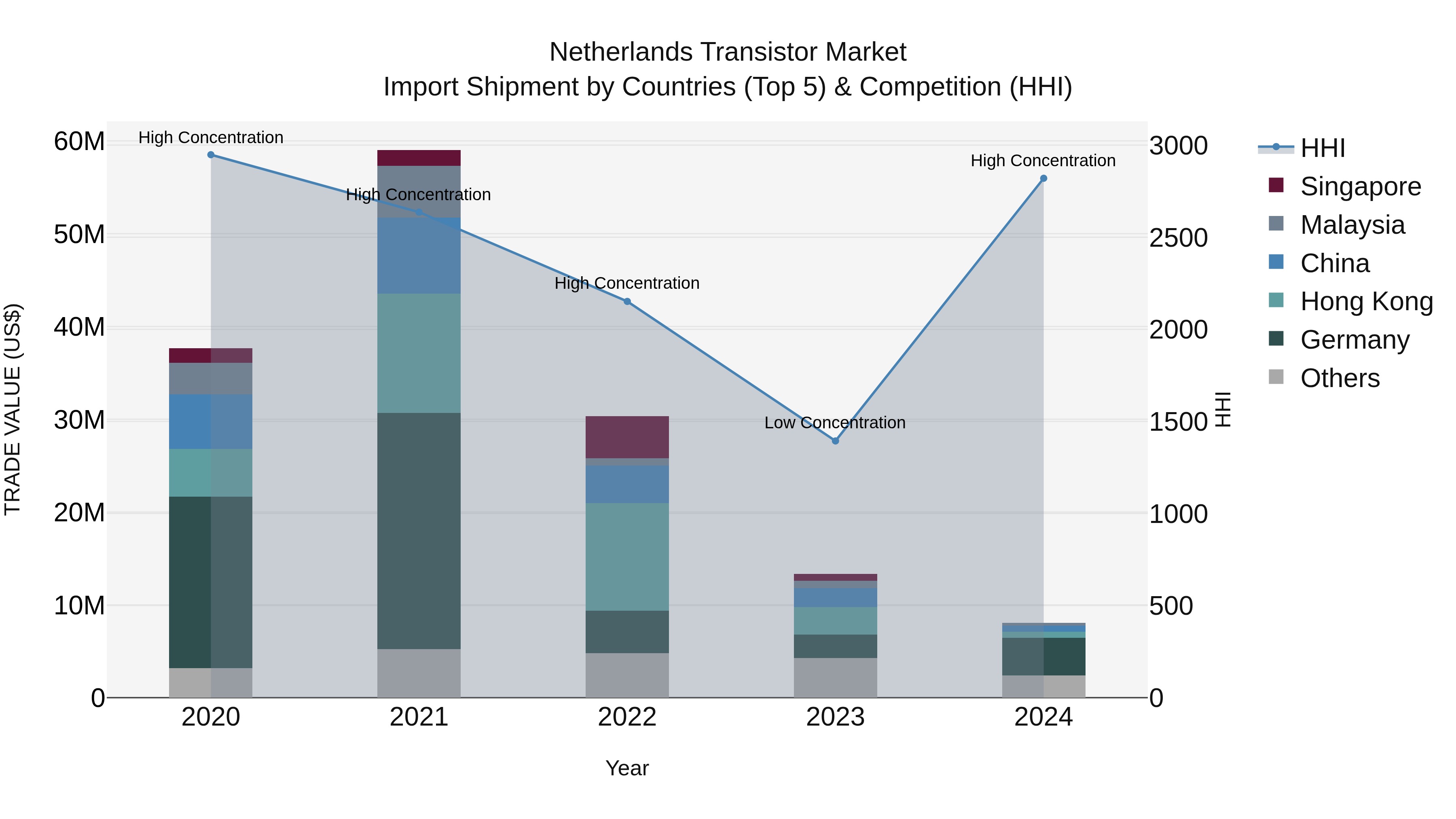 Netherlands Transistor Market Import Shipment by Countries (Top 5) & Competition (HHI)