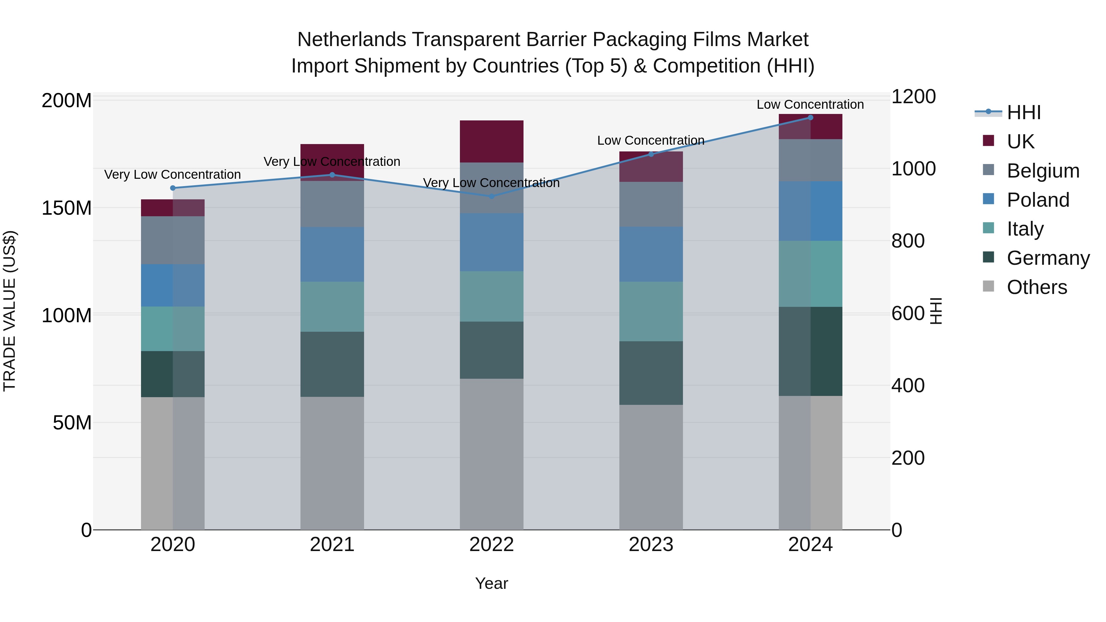 Netherlands Transparent Barrier Packaging Films Market Import Shipment by Countries (Top 5) & Competition (HHI)
