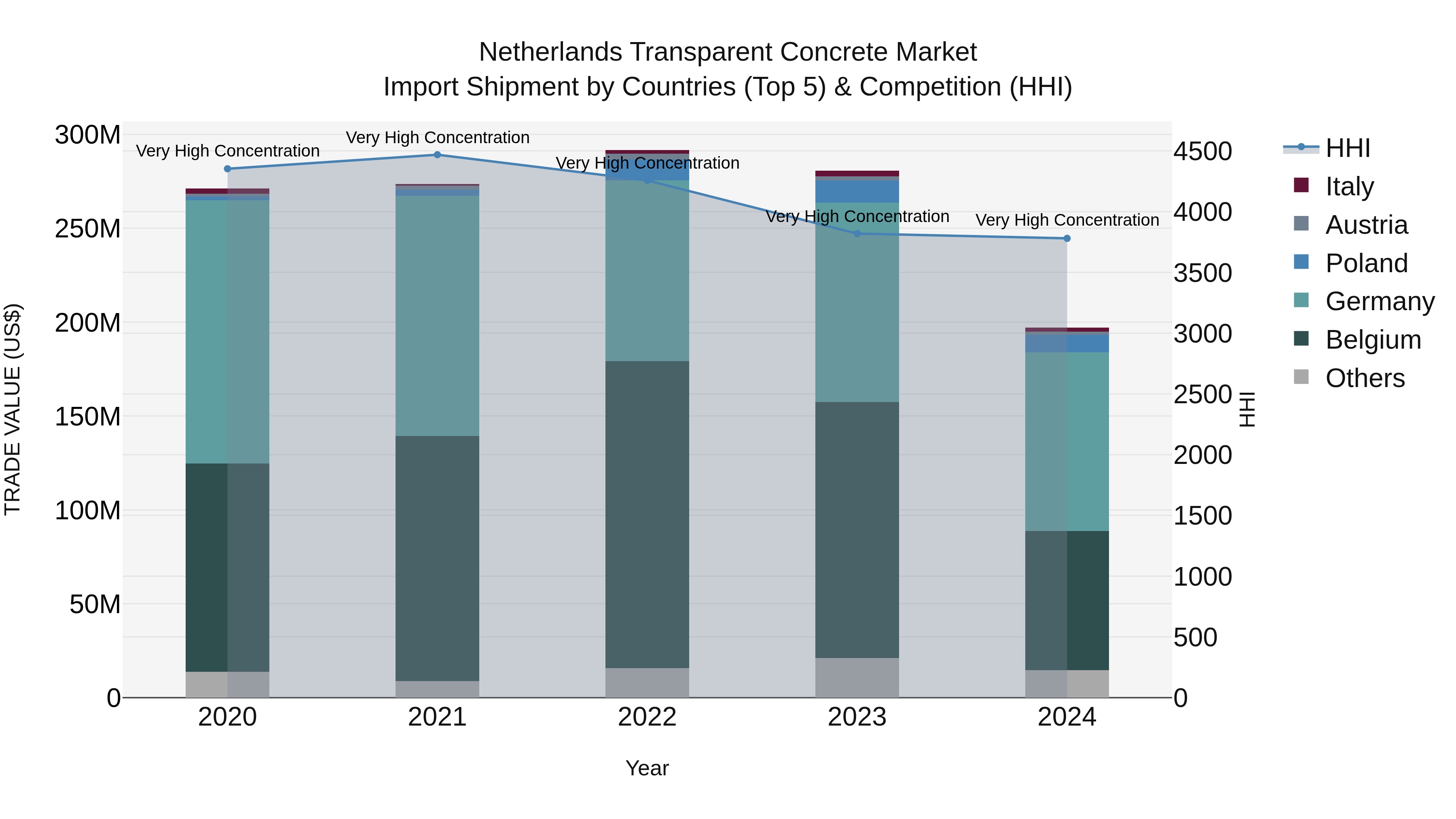 Netherlands Transparent Concrete Market Import Shipment by Countries (Top 5) & Competition (HHI)