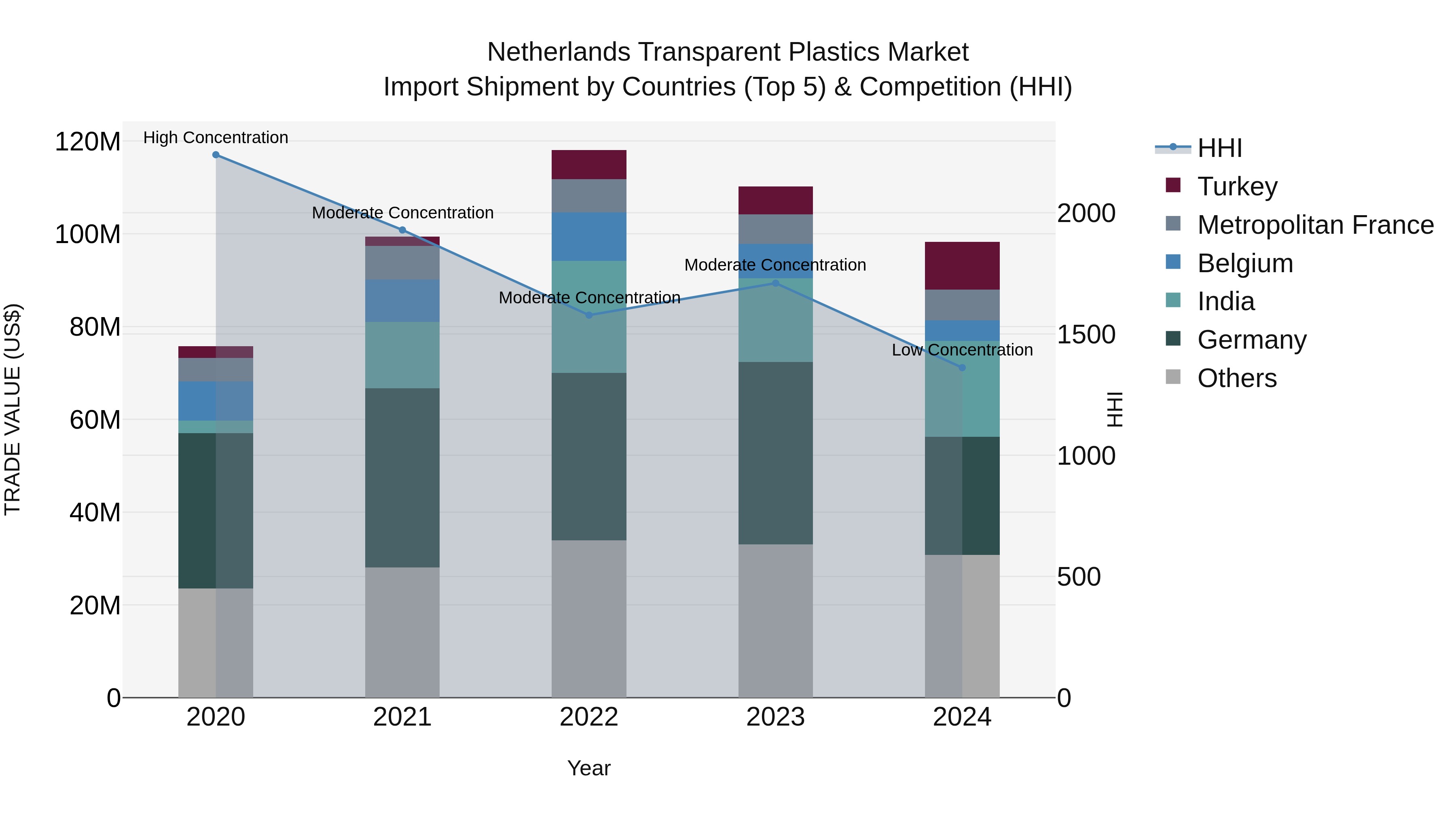 Netherlands Transparent Plastics Market Top 5 Importing Countries and Market Competition (HHI) Analysis