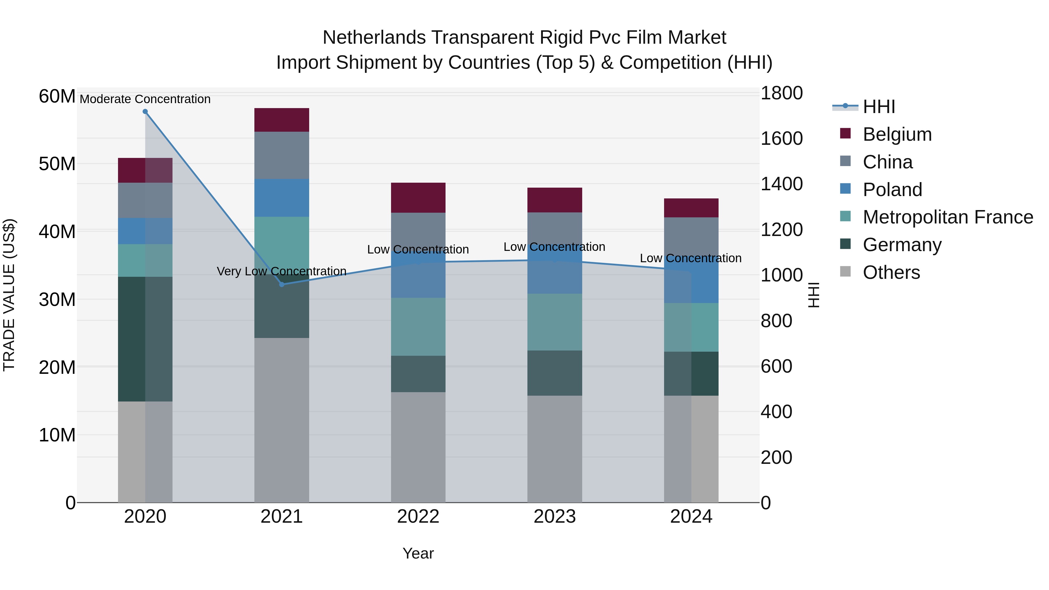Netherlands Transparent Rigid Pvc Film Market Import Shipment by Countries (Top 5) & Competition (HHI)