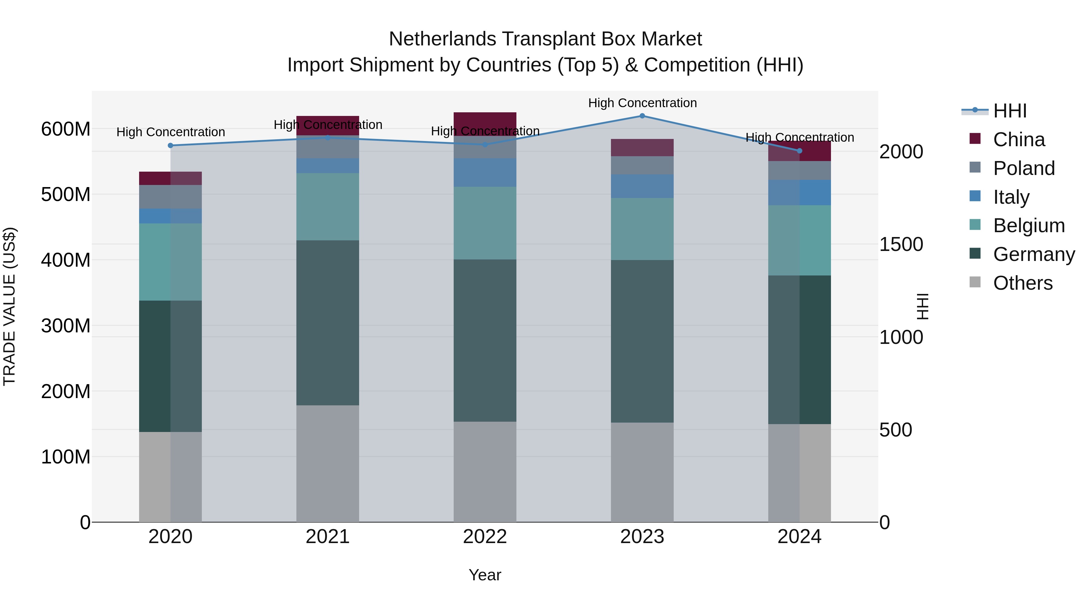 Netherlands Transplant Box Market Import Shipment by Countries (Top 5) & Competition (HHI)