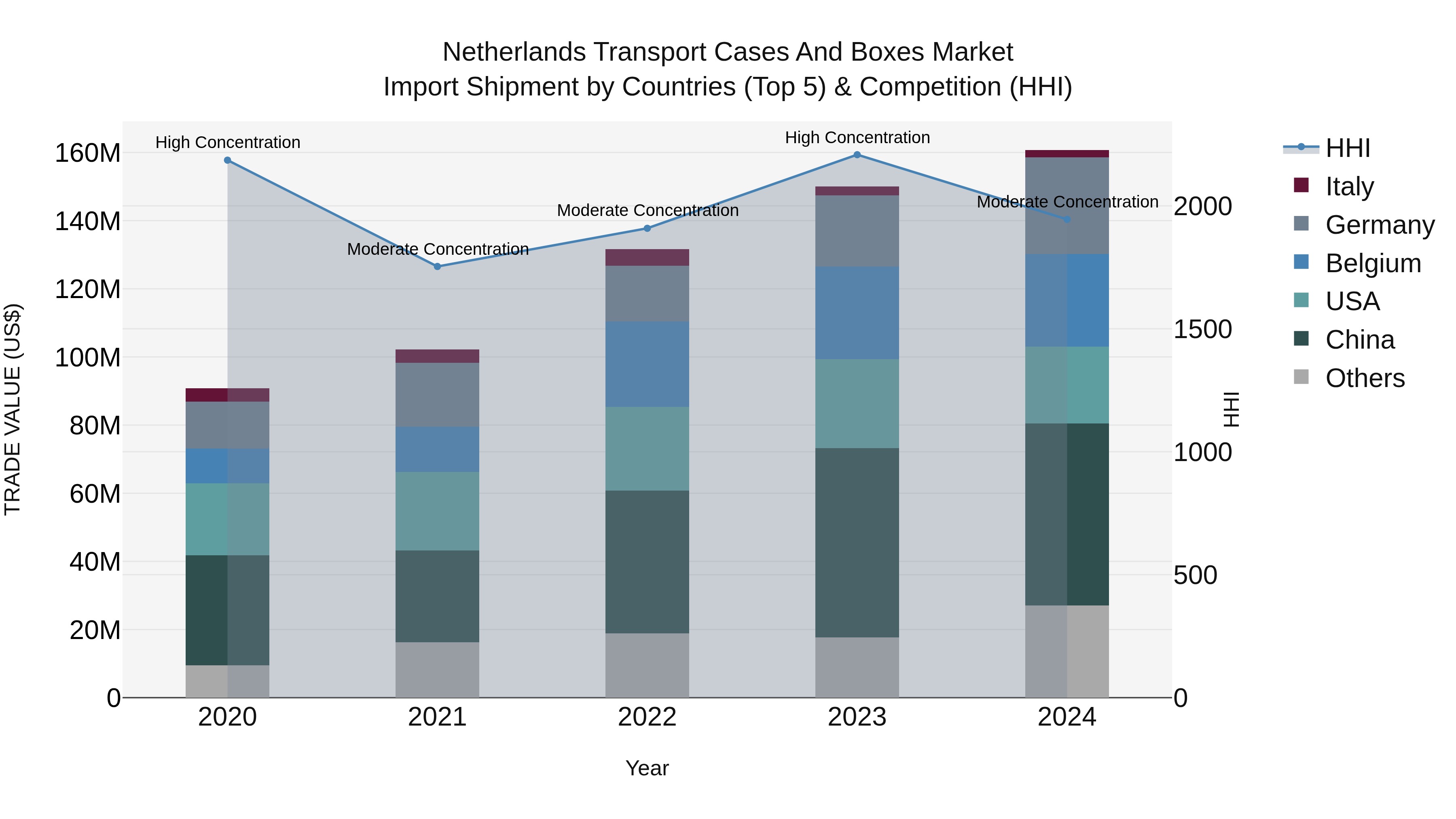 Netherlands Transport Cases And Boxes Market Import Shipment by Countries (Top 5) & Competition (HHI)