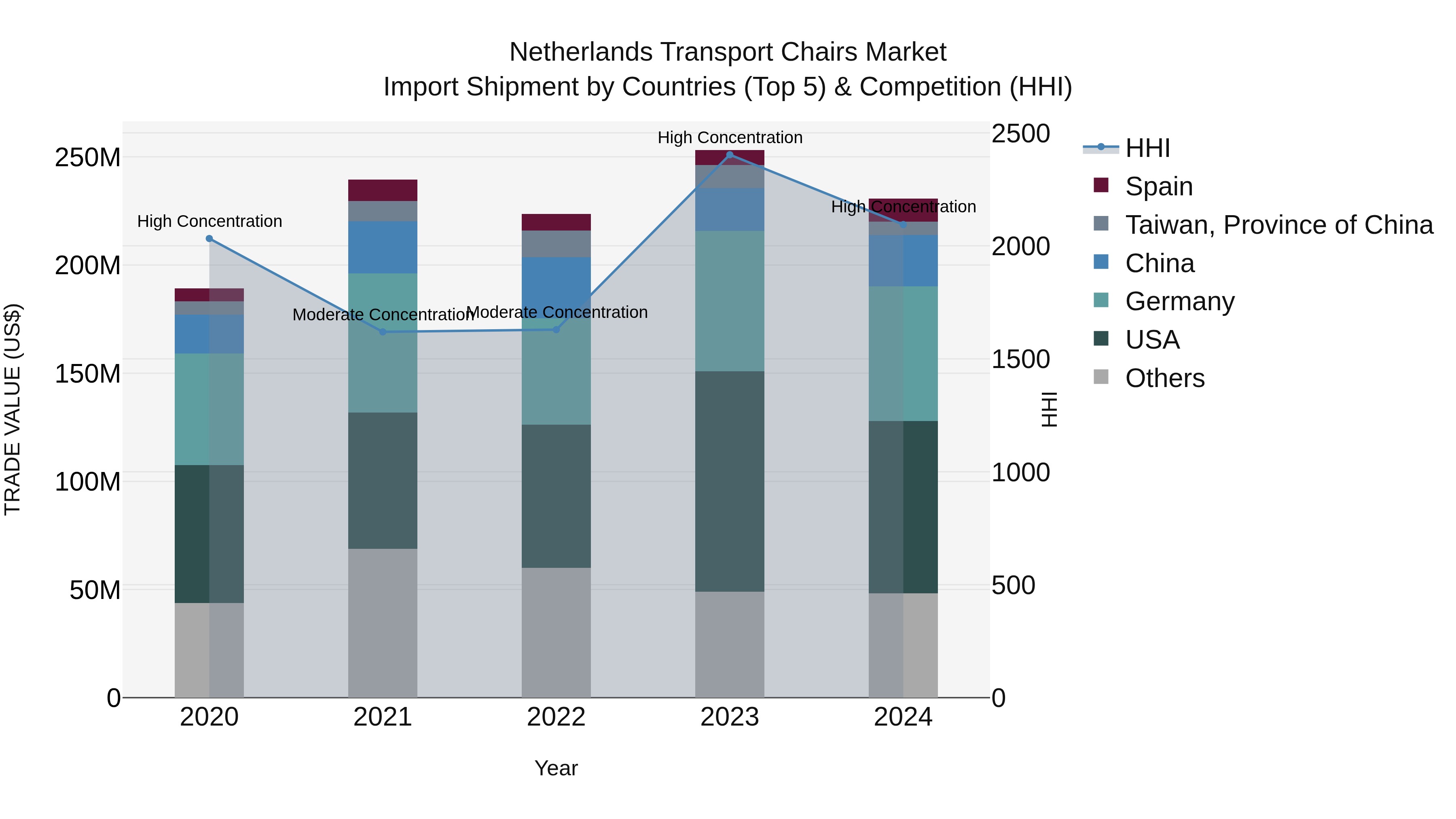 Netherlands Transport Chairs Market Import Shipment by Countries (Top 5) & Competition (HHI)