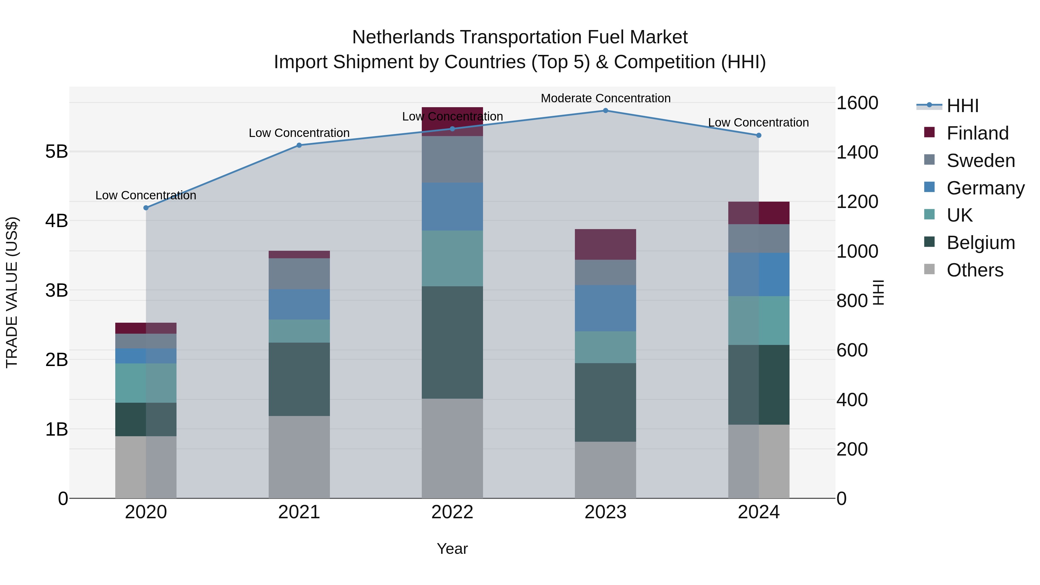 Netherlands Transportation Fuel Market Import Shipment by Countries (Top 5) & Competition (HHI)