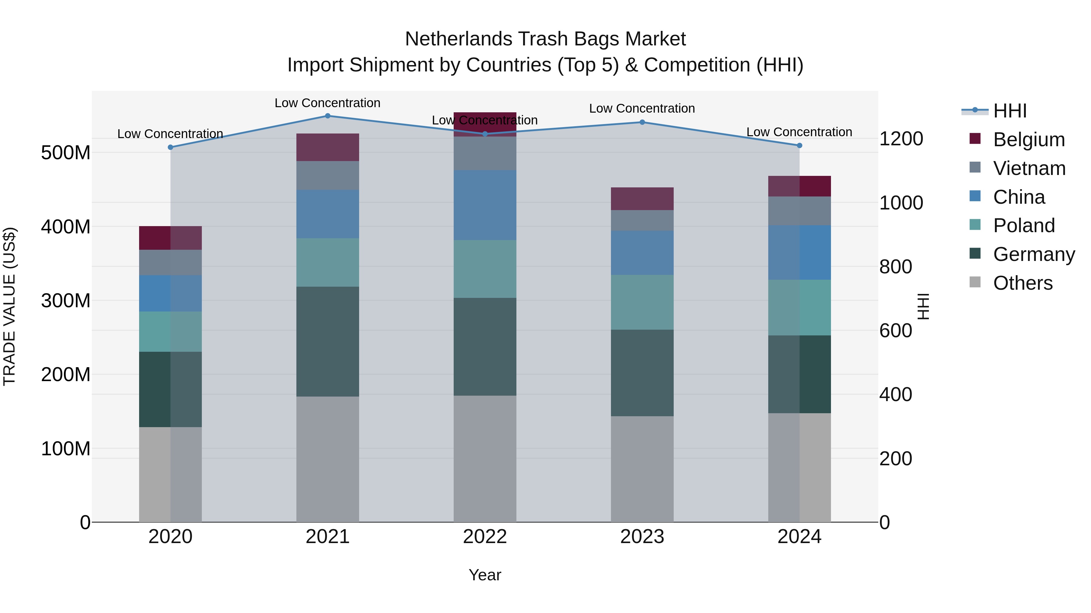 Netherlands Trash Bags Market Import Shipment by Countries (Top 5) & Competition (HHI)