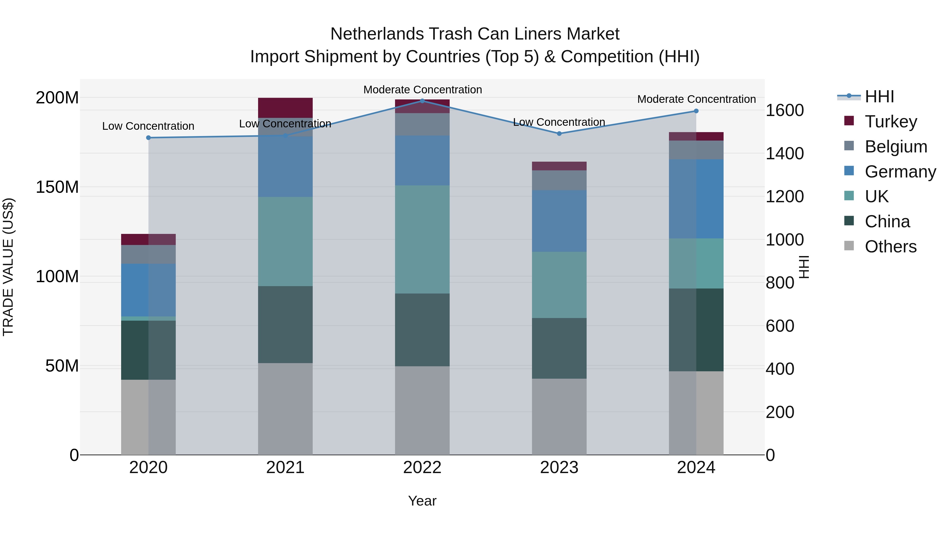 Netherlands Trash Can Liners Market Import Shipment by Countries (Top 5) & Competition (HHI)