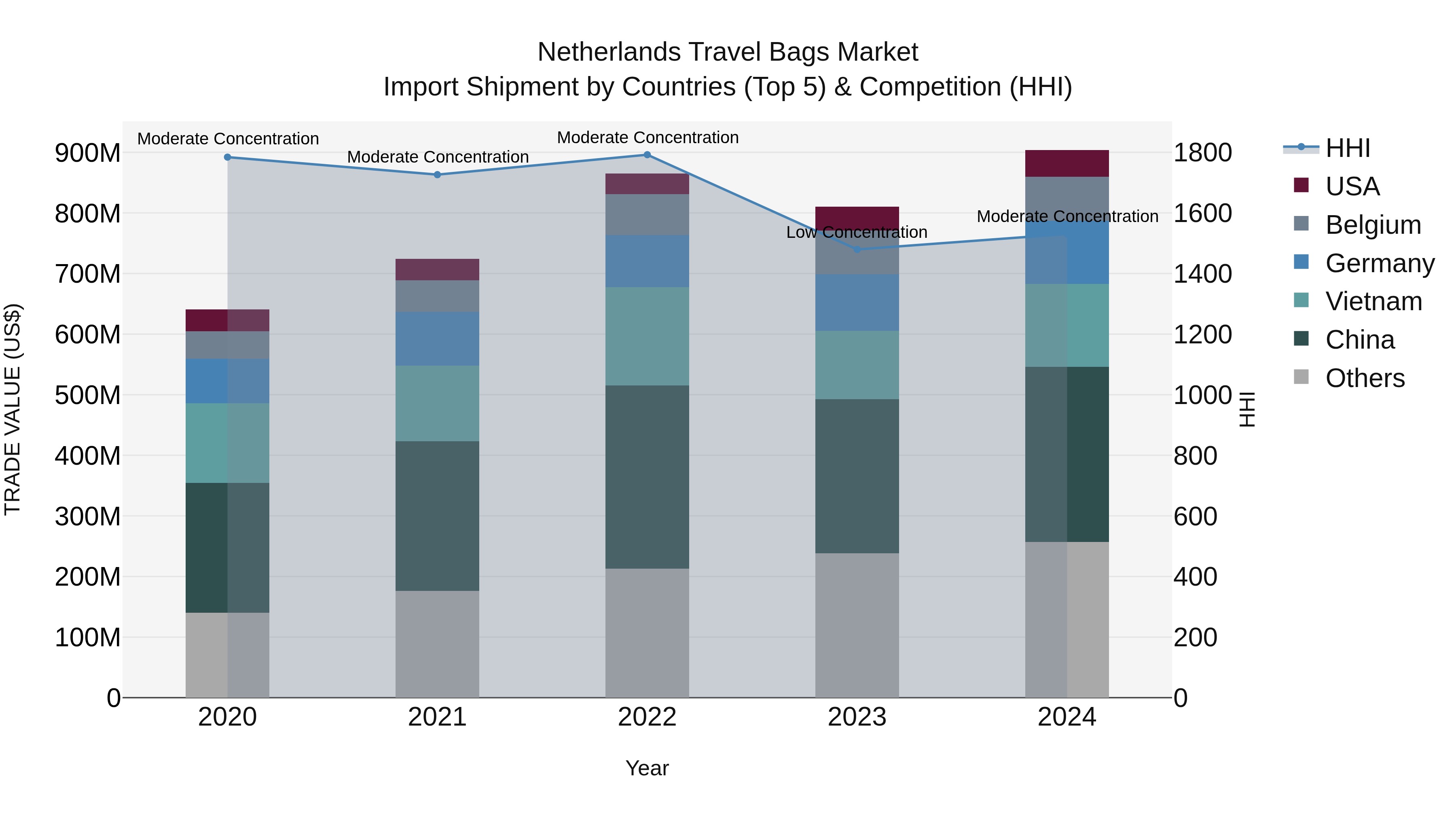 Netherlands Travel Bags Market Top 5 Importing Countries and Market Competition (HHI) Analysis
