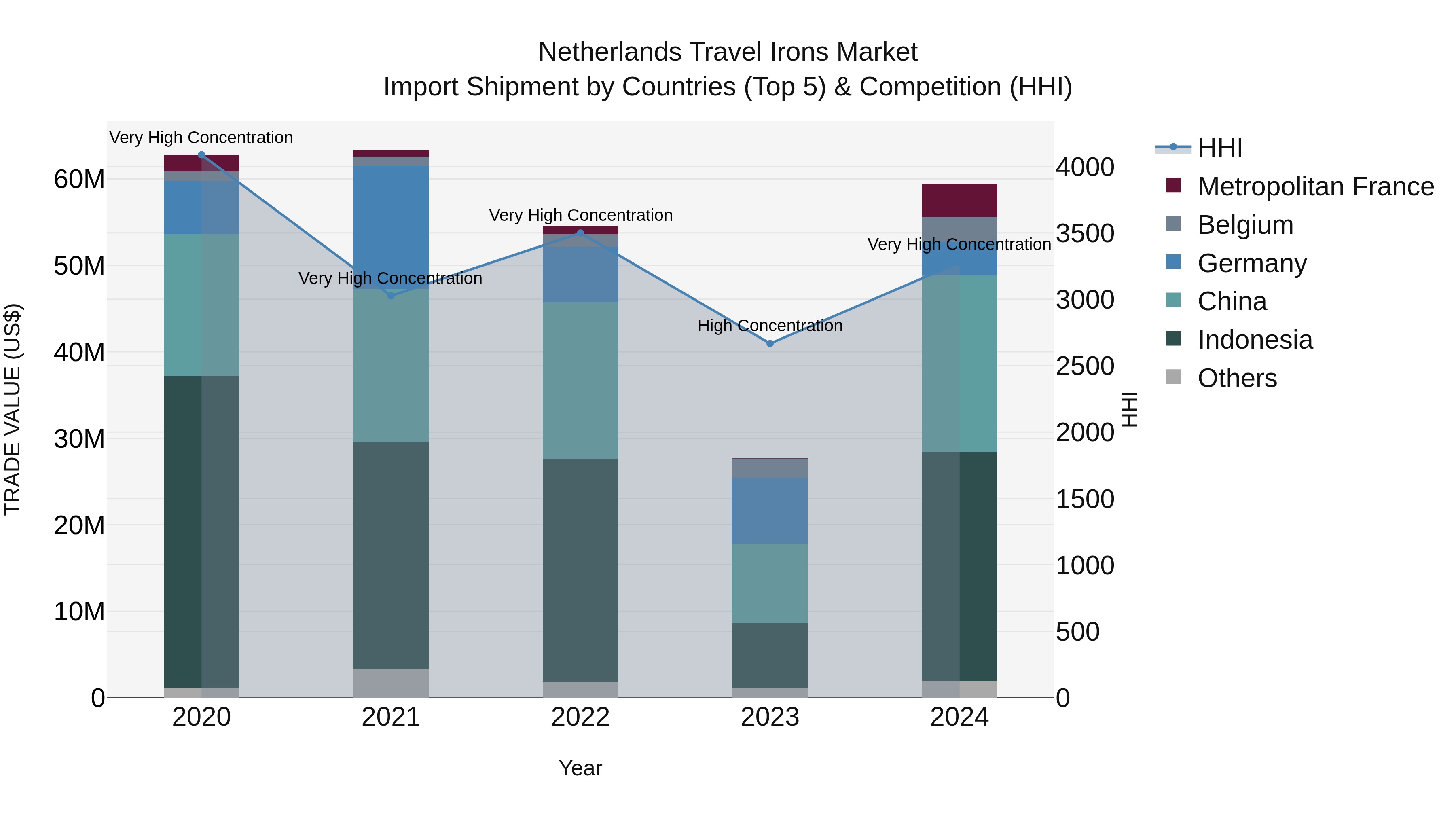 Netherlands Travel Irons Market Import Shipment by Countries (Top 5) & Competition (HHI)