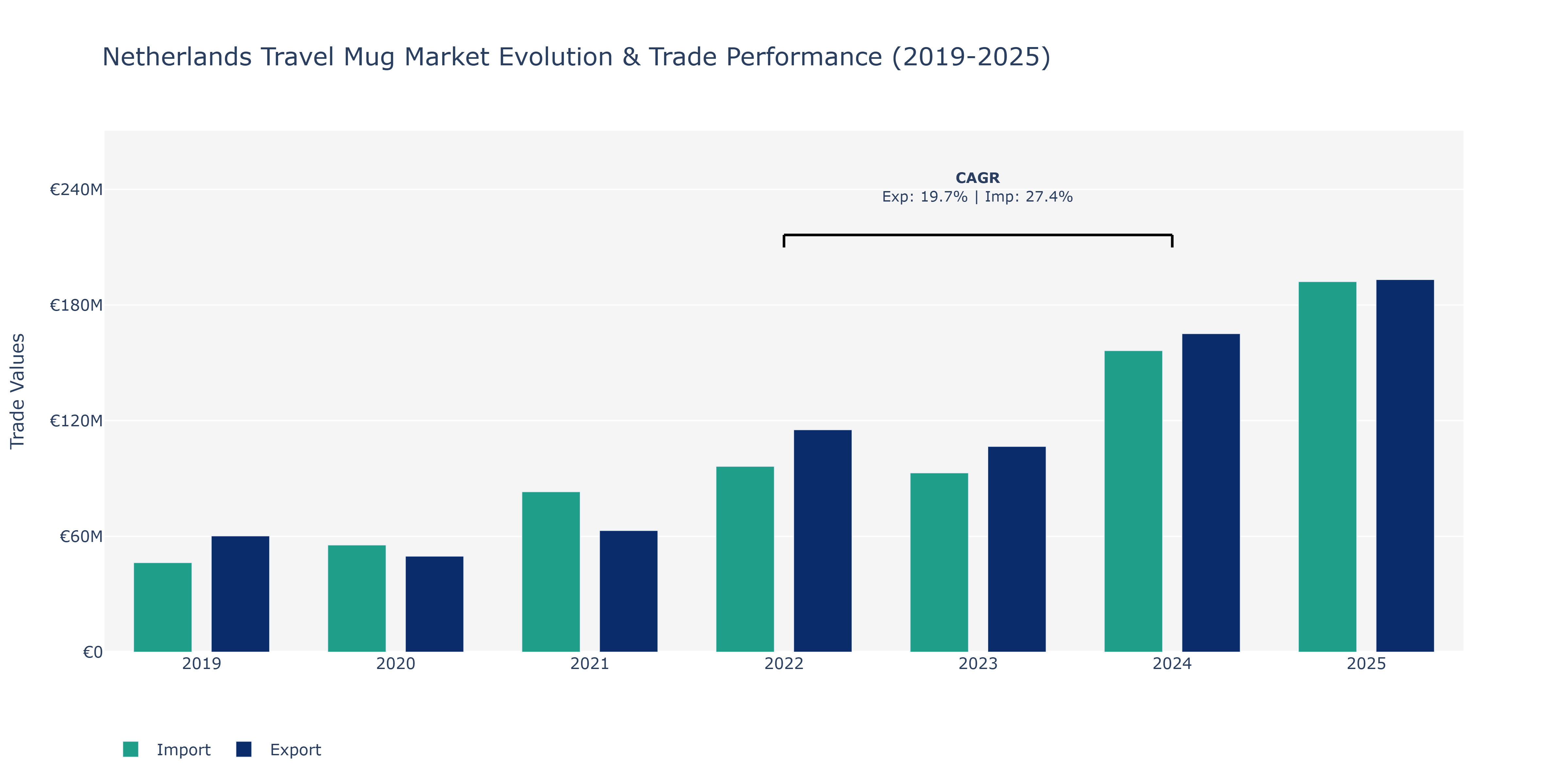 Netherlands Travel Mug Market: Production & Trade Performance (2019-2025)