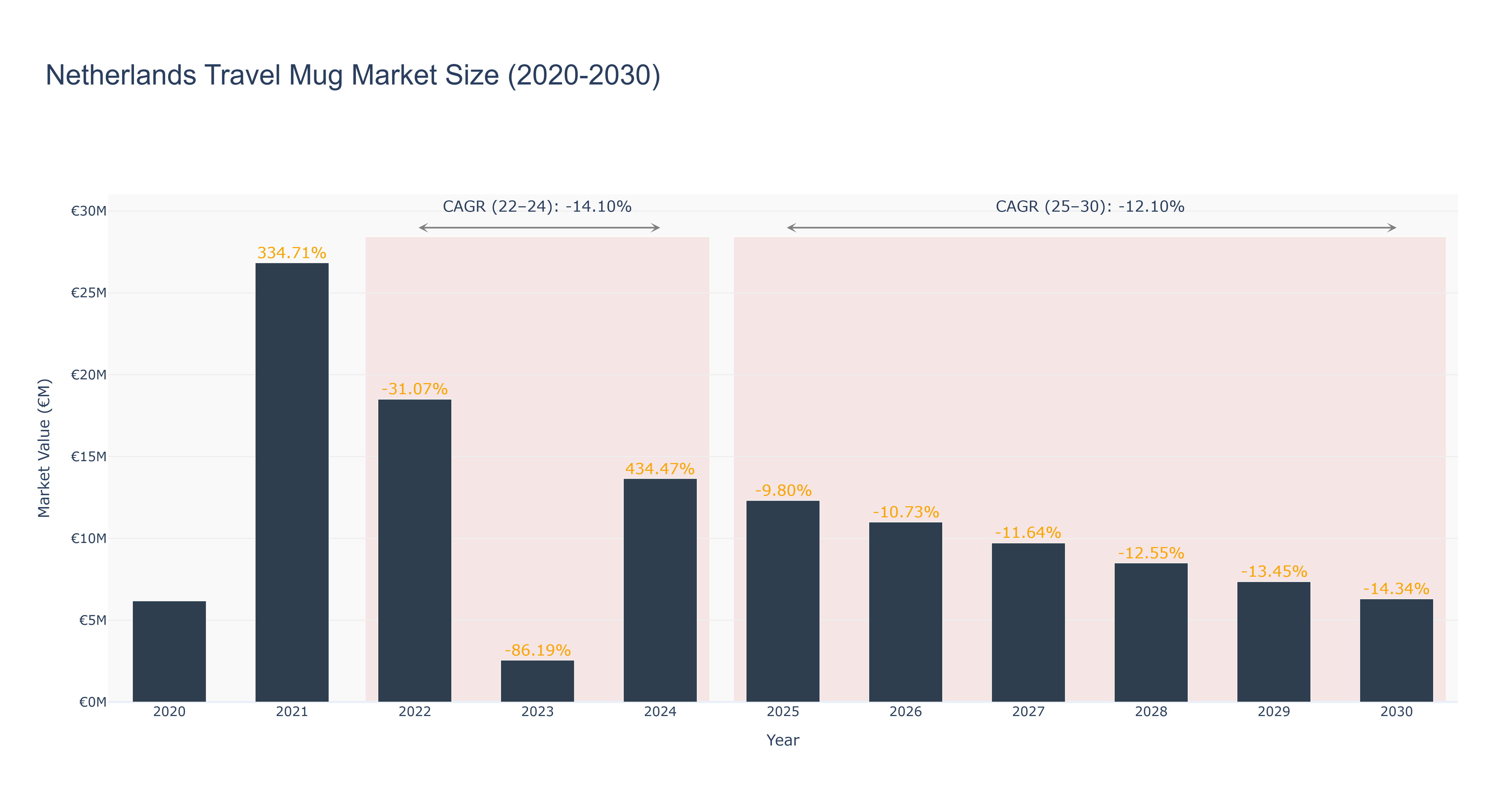 Netherlands Travel Mug Market Size (2020-2030)
